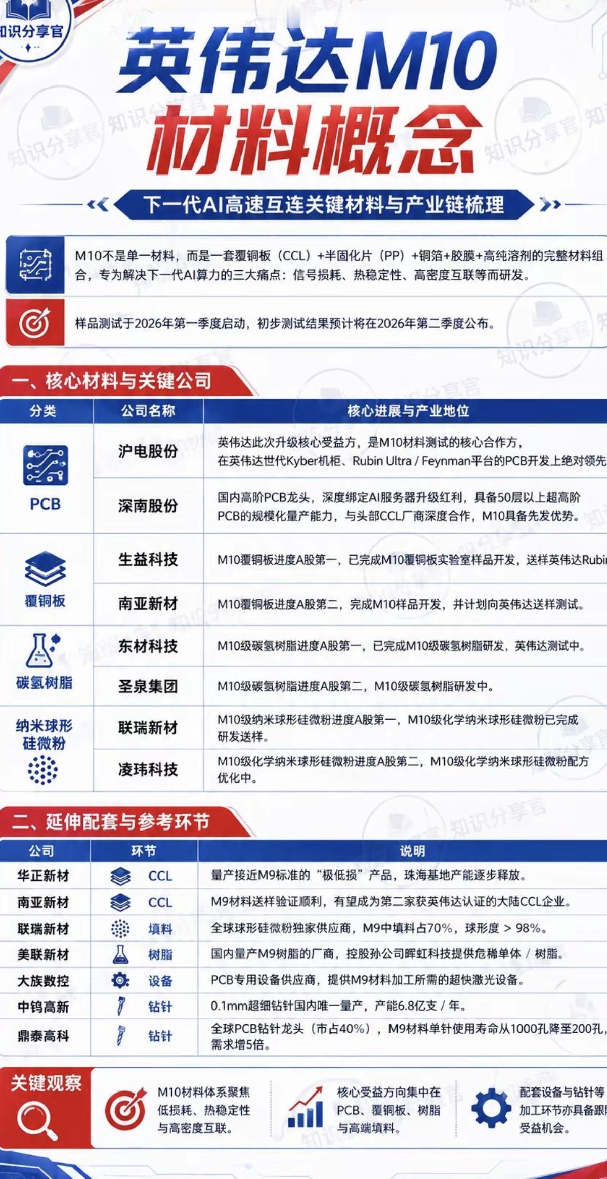 英伟达M10材料概念！一、核心材料与关键公司1.PCB2.覆铜板3.碳