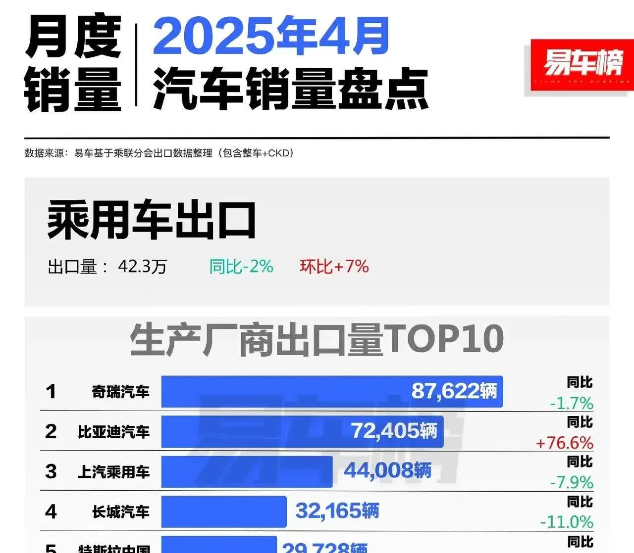 今年的比亚迪得亏还是出口猛，跟奇瑞的差距越来越小，出口第二的位置是越来越稳了。在