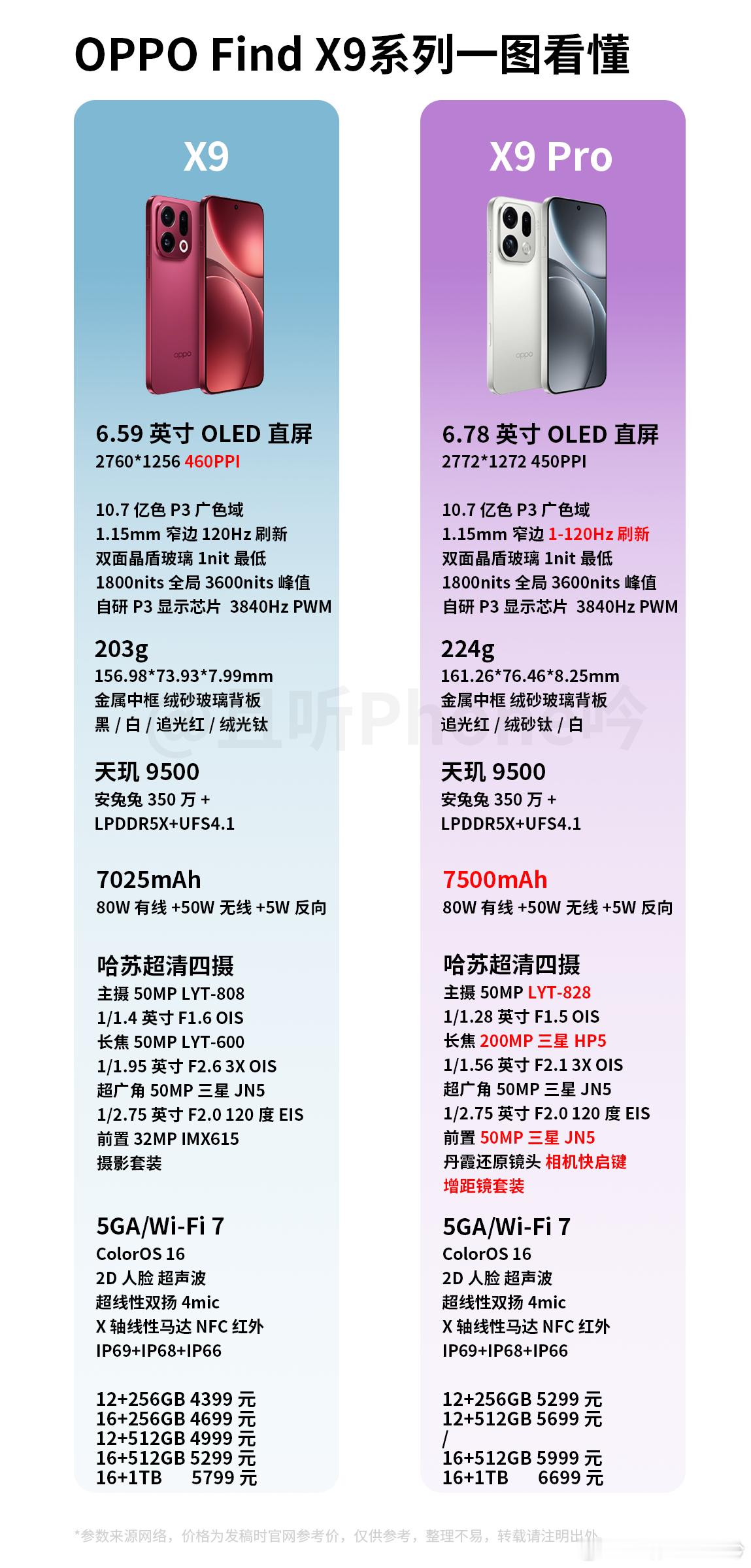 一图看懂FindX9系列的区别～有一说一，Pro确实强但5299绝对价格确实不