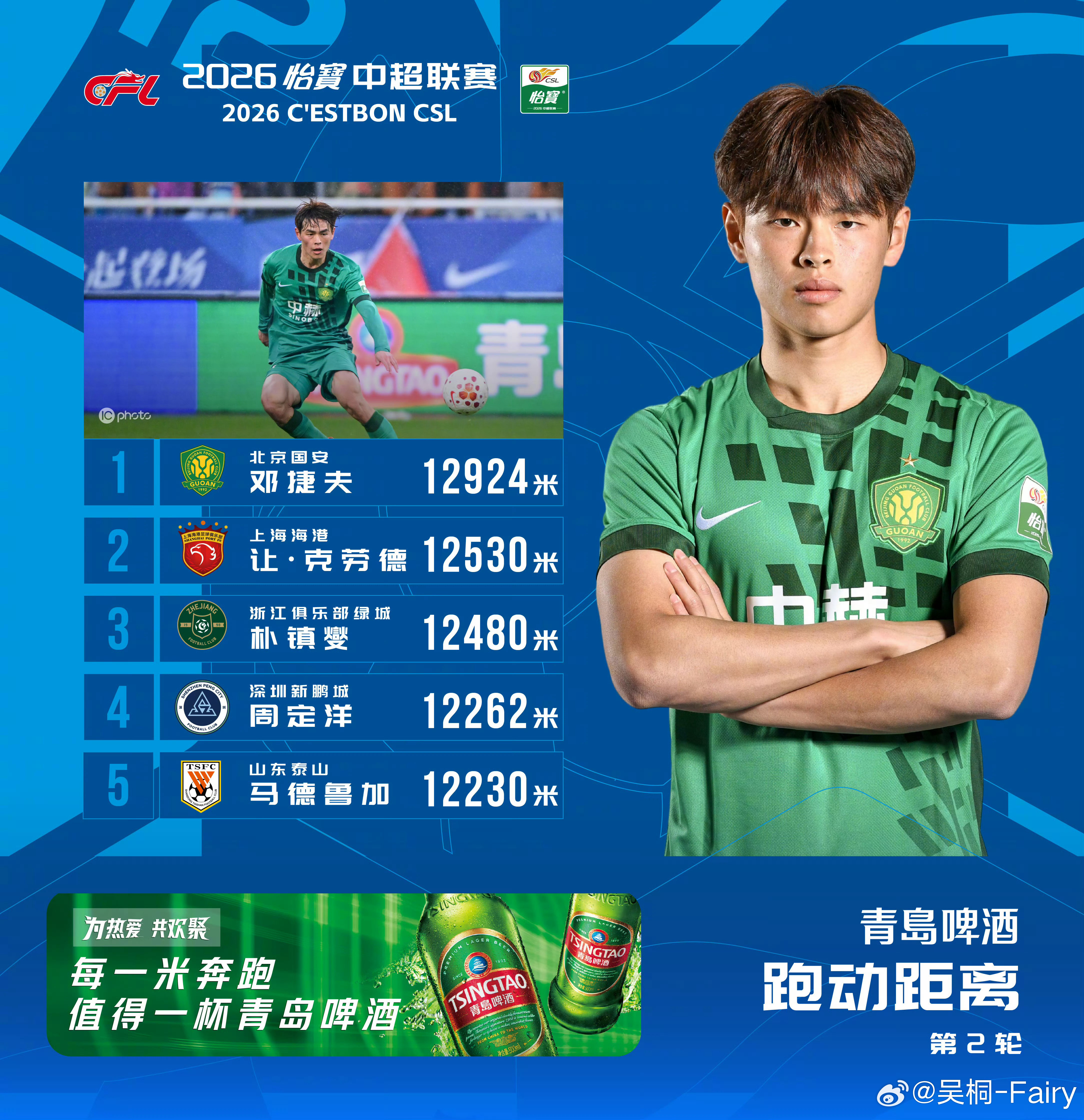 Morning☀️中超第二轮总跑动距离北京国安以123671m居首，其中邓捷夫达