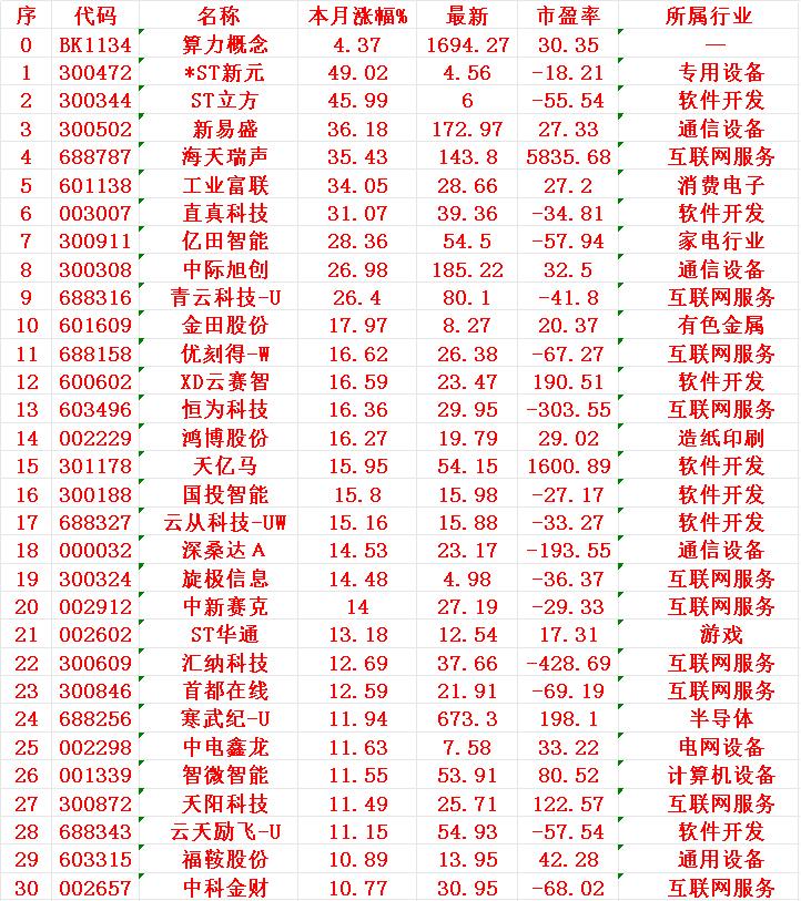算力概念，七月以来涨幅30强1新元2立方3新易4海天5工业