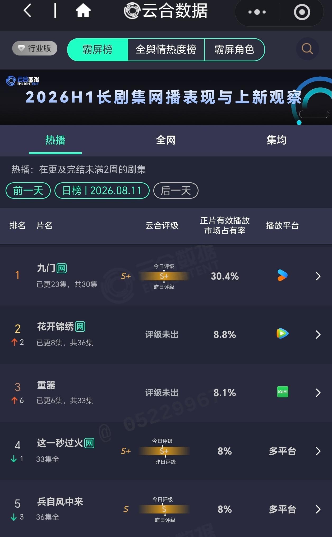 🫘完全没有推流，甚至rs也完全舍不得花💰的情况下，8.1%很好了继续加油吧