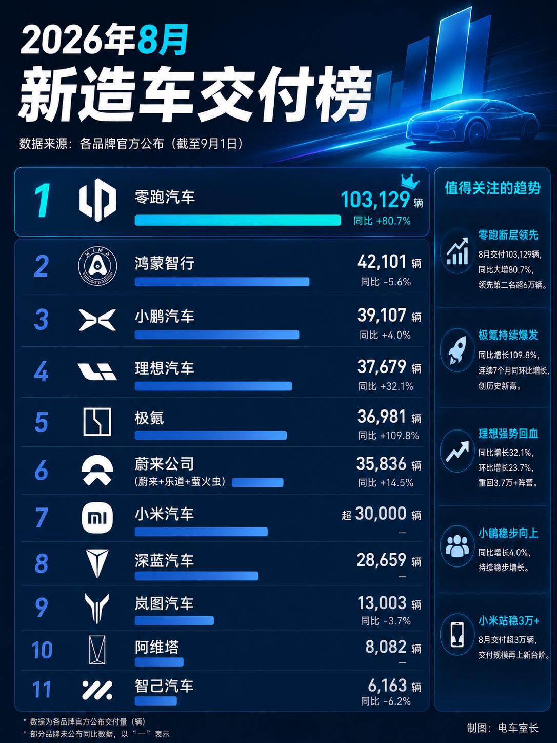 多家车企公布8月交付量零跑8月又卖了10万台。蔚来3.6万，小鹏3.9万，理想3