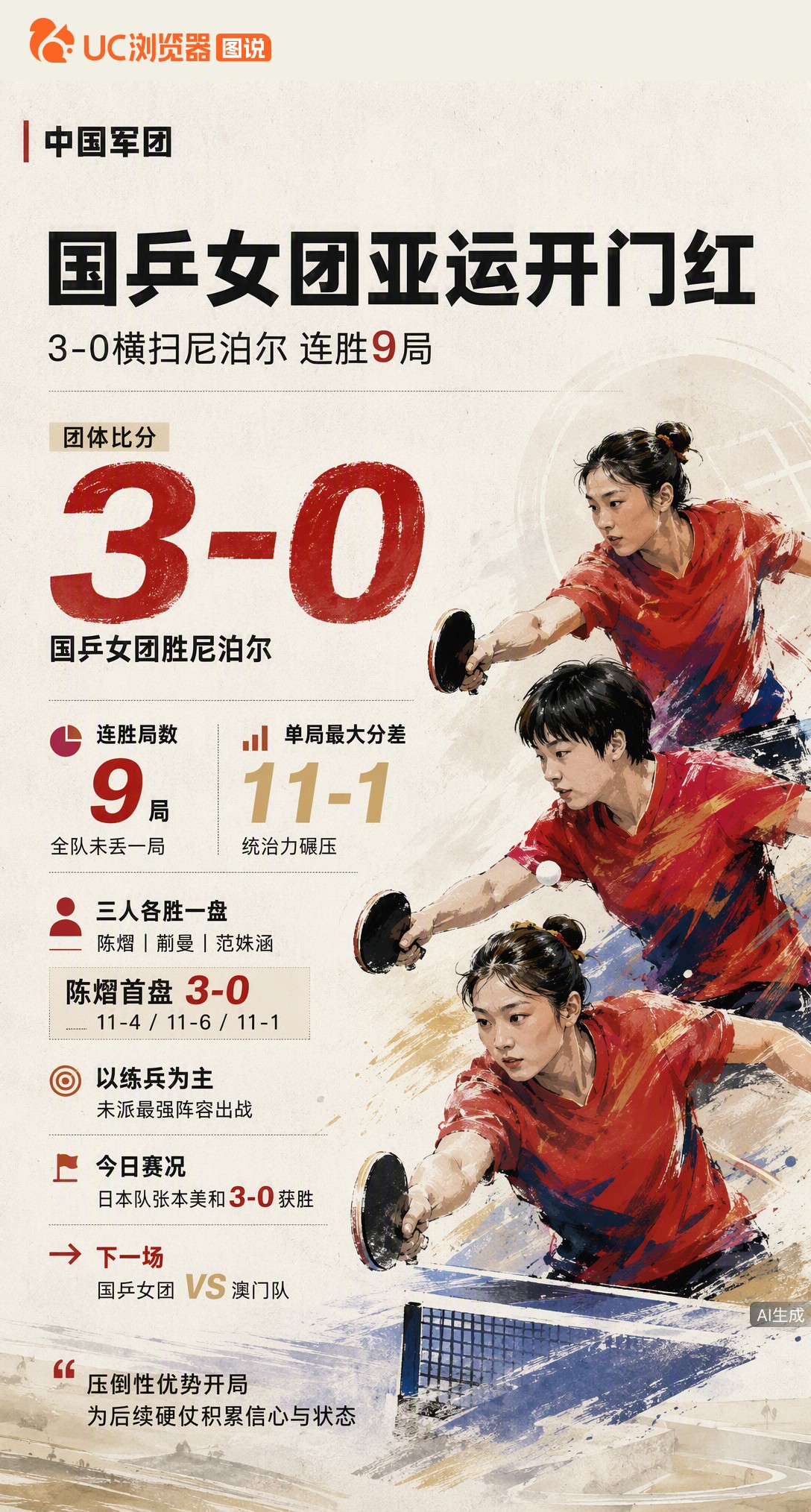 国乒女团亚运首战3-0横扫尼泊尔，连胜9局未丢一局。陈熠、蒯曼、范姝涵出战，阵容以练兵为主。日本队张