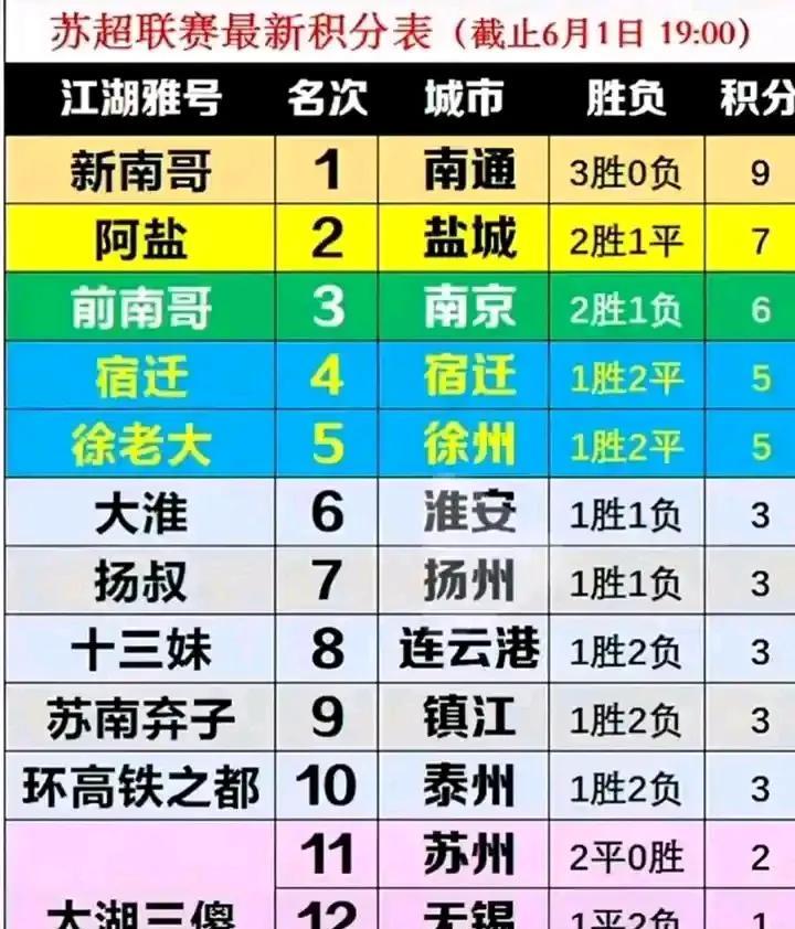 现在苏超各支球队的外号，这个应该随着苏超进行而改变。南通叫新南哥，南哥！盐城