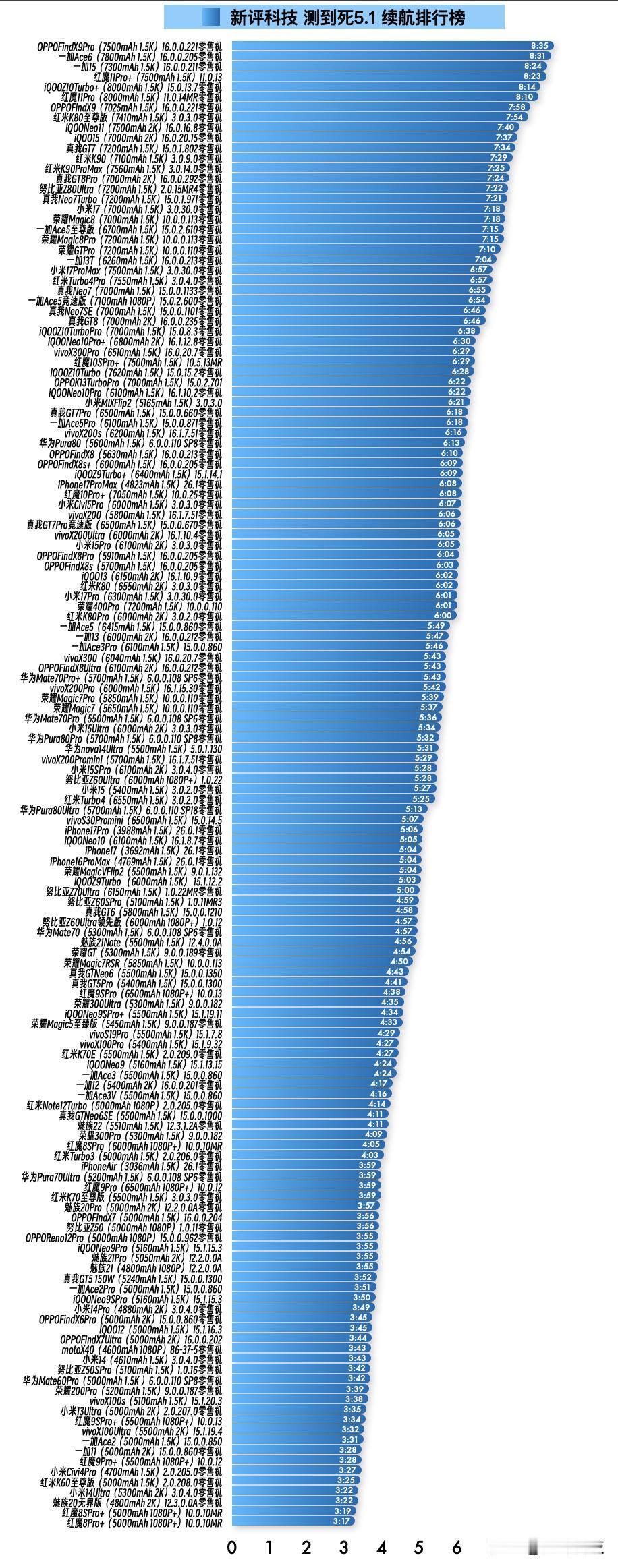 『5.1标准续航榜单』新增①红魔11Pro零售机11.0.14MR版本总