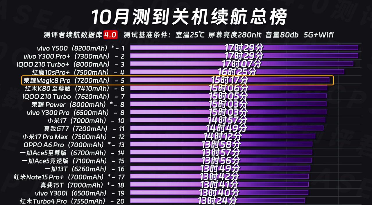 最新一期手机续航排行榜，有些手机又被啪啪打脸有的电池容量是7500mAh，表