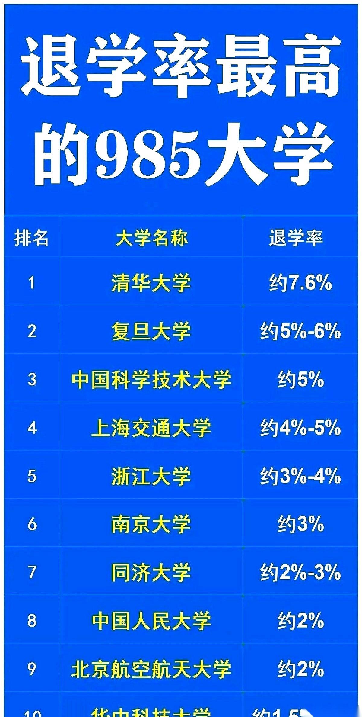 聊聊清华、复旦一个怪事儿。越是当年县里第一、全家荣光的学霸，卷铺盖走人的反而越