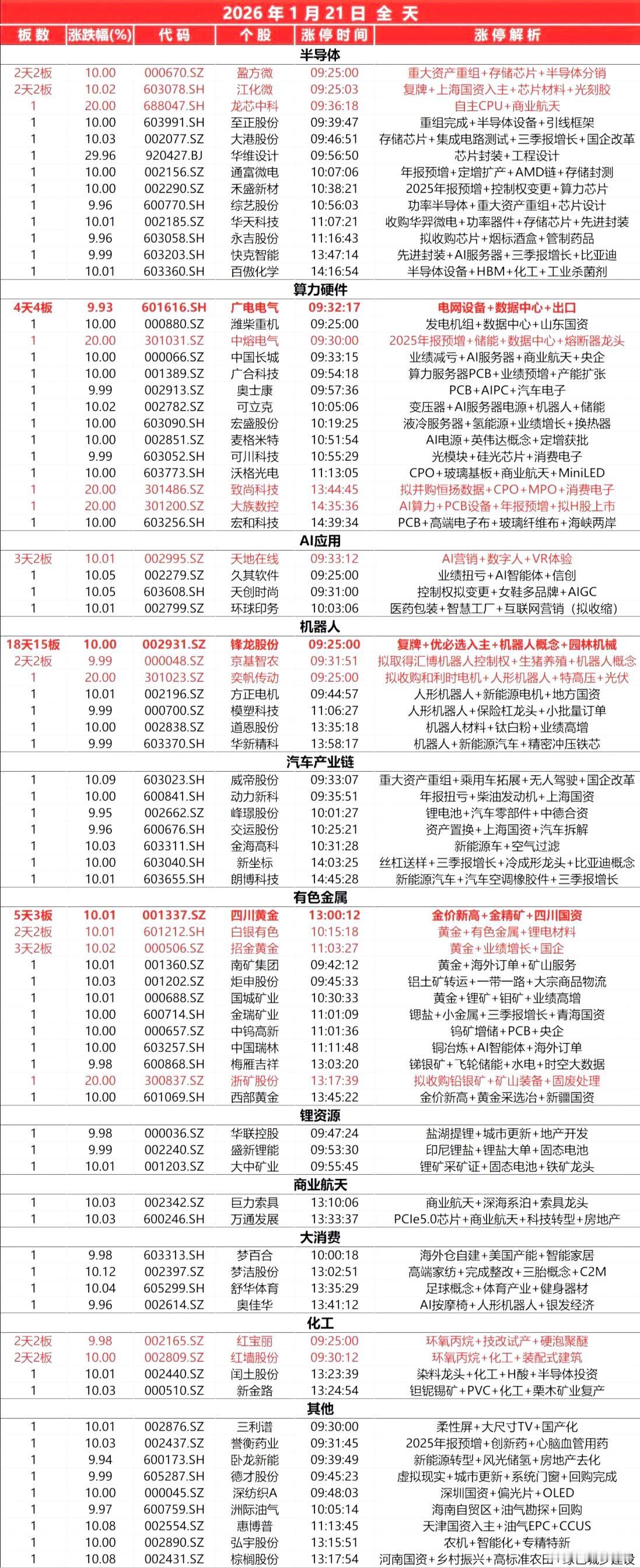 1月21日，全天封板复盘。