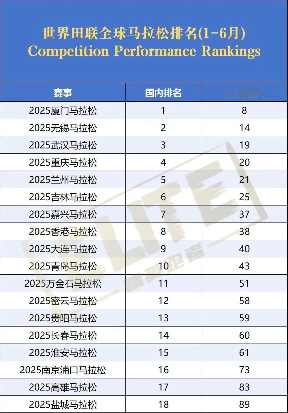 国内第一！全球第八！厦门马拉松赛刷新纪录，最新全球排名公布！