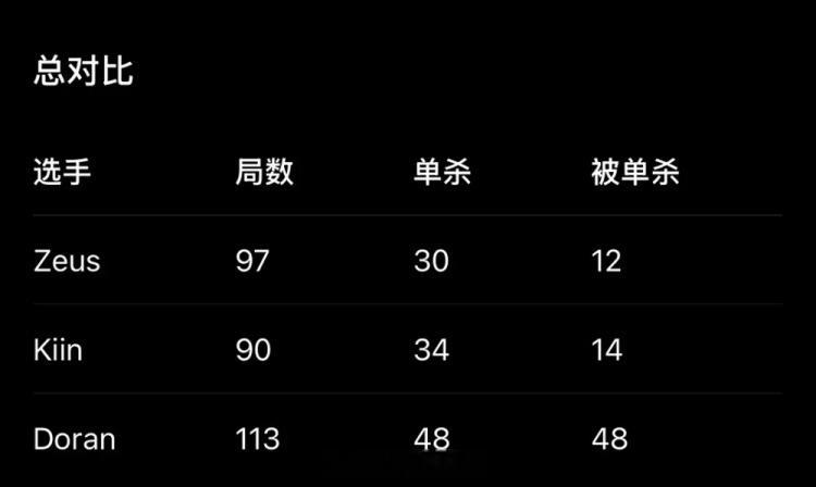 英雄联盟Doran怎么有一串神秘数字？韩网整理LCK三名上单单杀与被单杀数据近