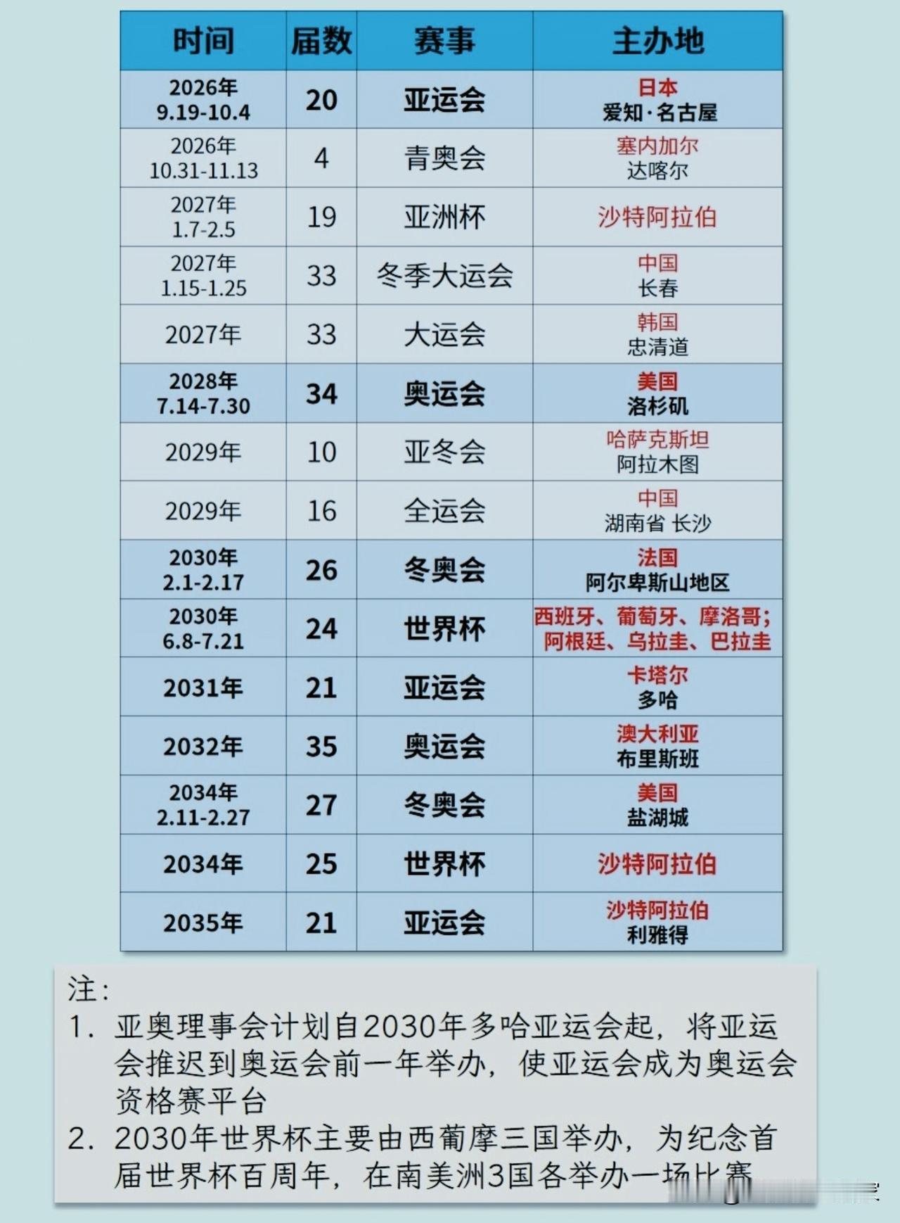 未来十年重磅国际赛事时间表！从亚运会到奥运会，一场场体育盛宴排满！📋这张