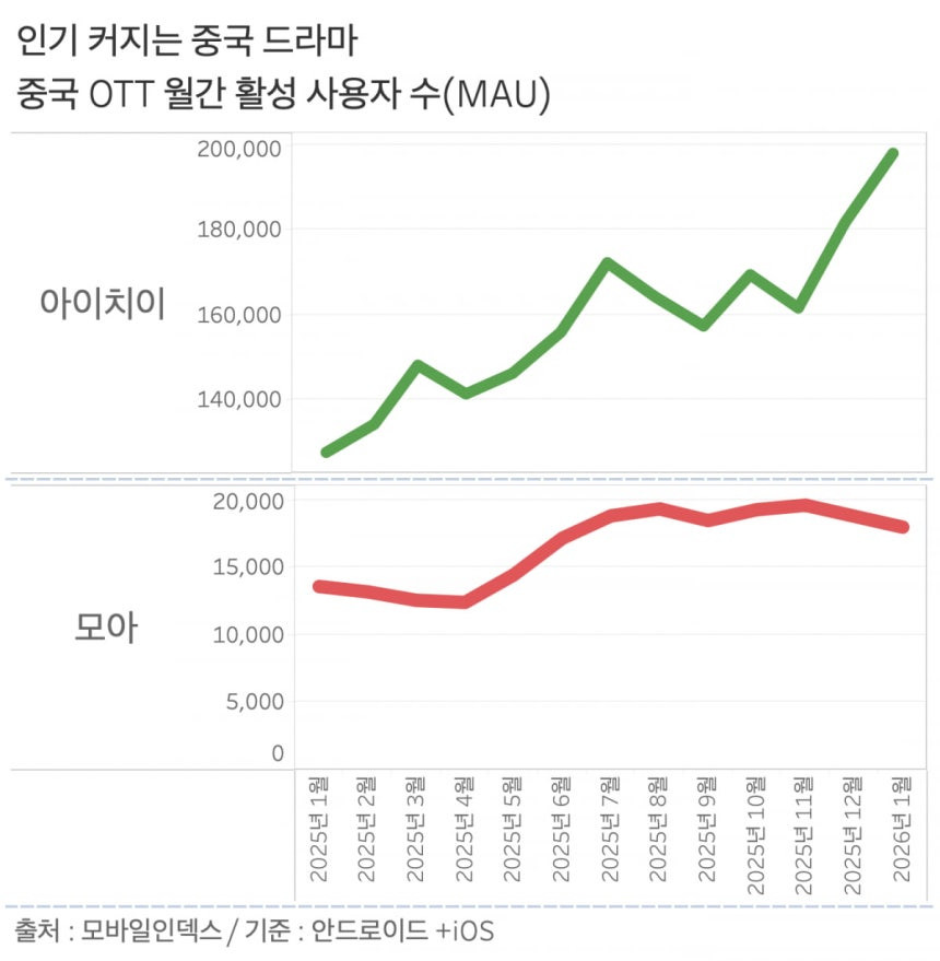 【韩女也为中国电视剧上头，韩国OTT榜单被中剧“屠榜”】海外新鲜事热点现场