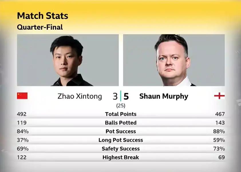 赵心童这轮对阵墨菲，真的凶多吉少。问题不在长台准度，而在心态和节奏，完全被对手