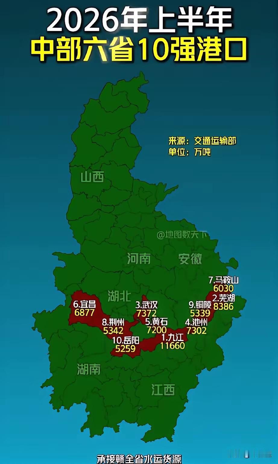 【九江为什么比武汉还厉害？】九江港在货物吞吐量上领先武汉，核心