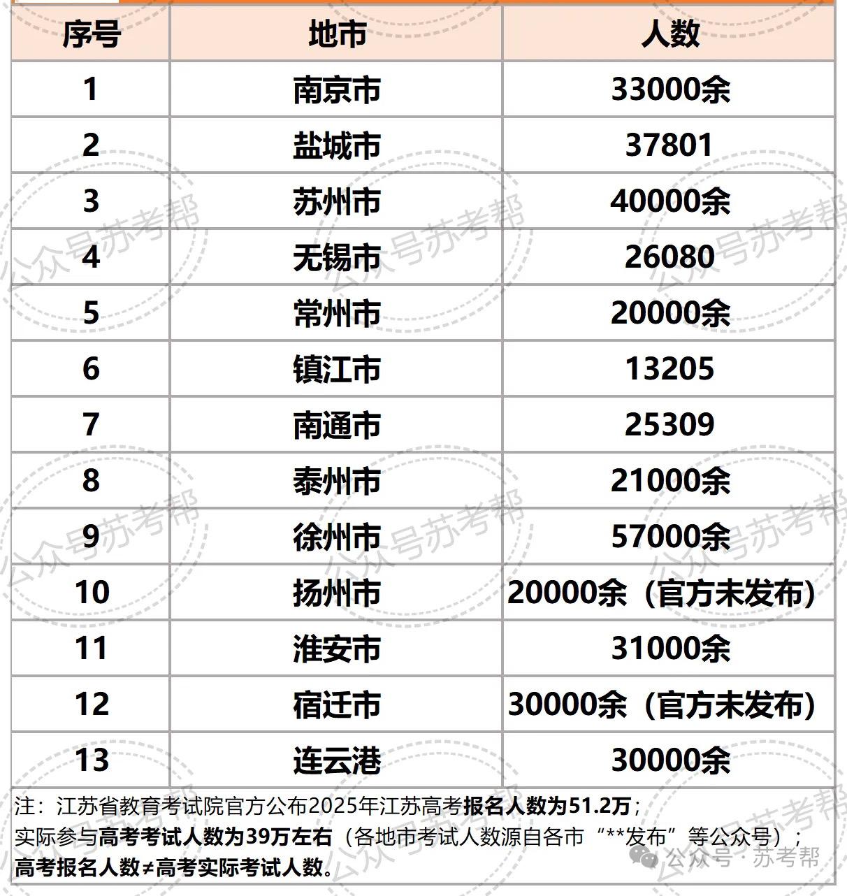 2025年江苏高考报名人数51.2万，实际高考考试人数39万左右注：1、江苏省