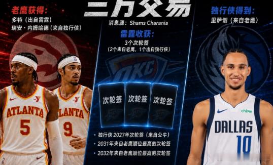 NBA篮球转会状元里萨谢赴独行侠！多特+小内姆哈德去老鹰雷霆收3次轮！