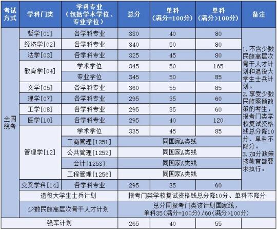 医学专业295分！北航2025考研复试线公布！