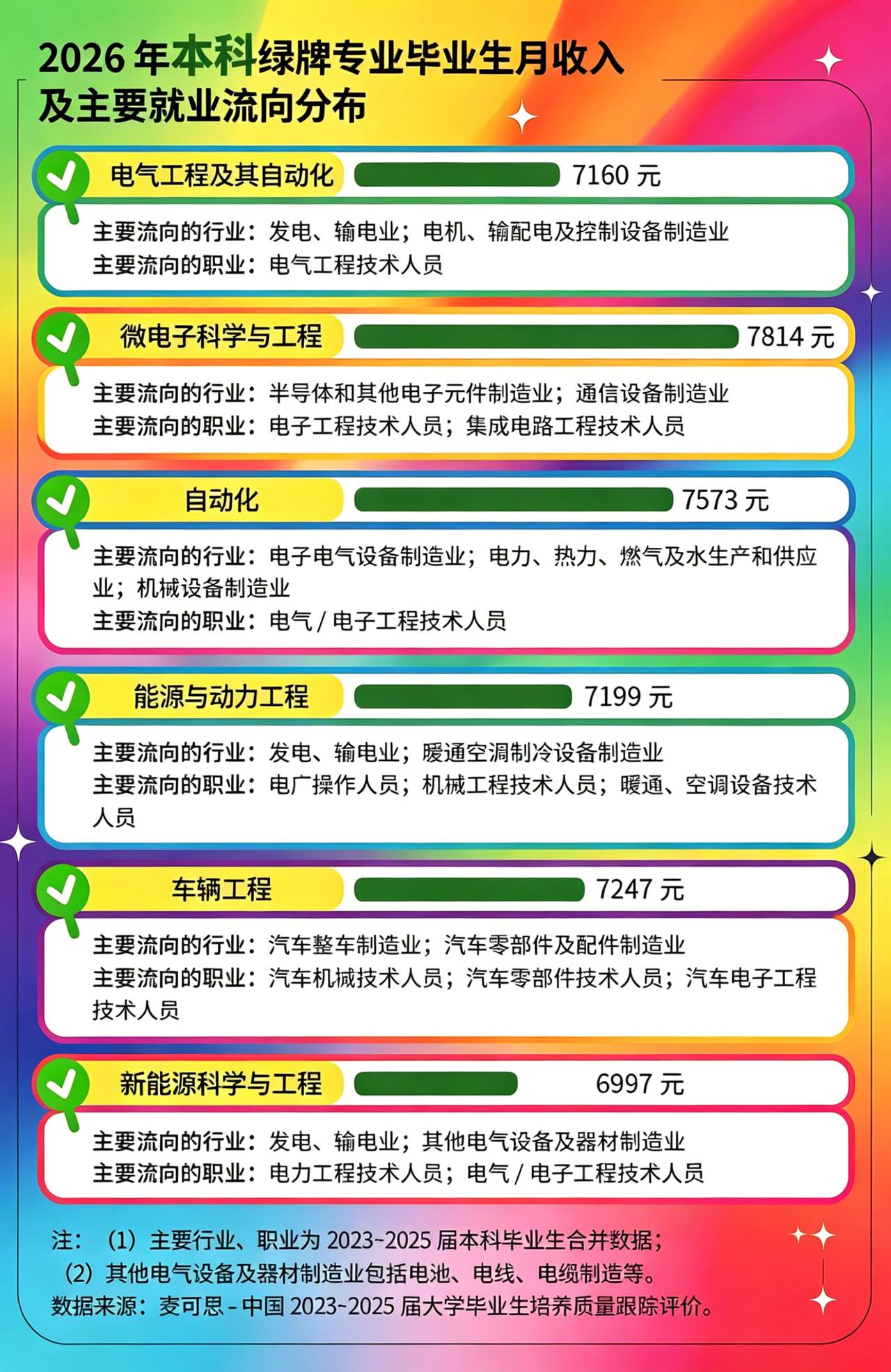 家人们注意啦👋！2026年绿牌专业榜重磅来袭🎉，这可是关乎大家未来就业走向