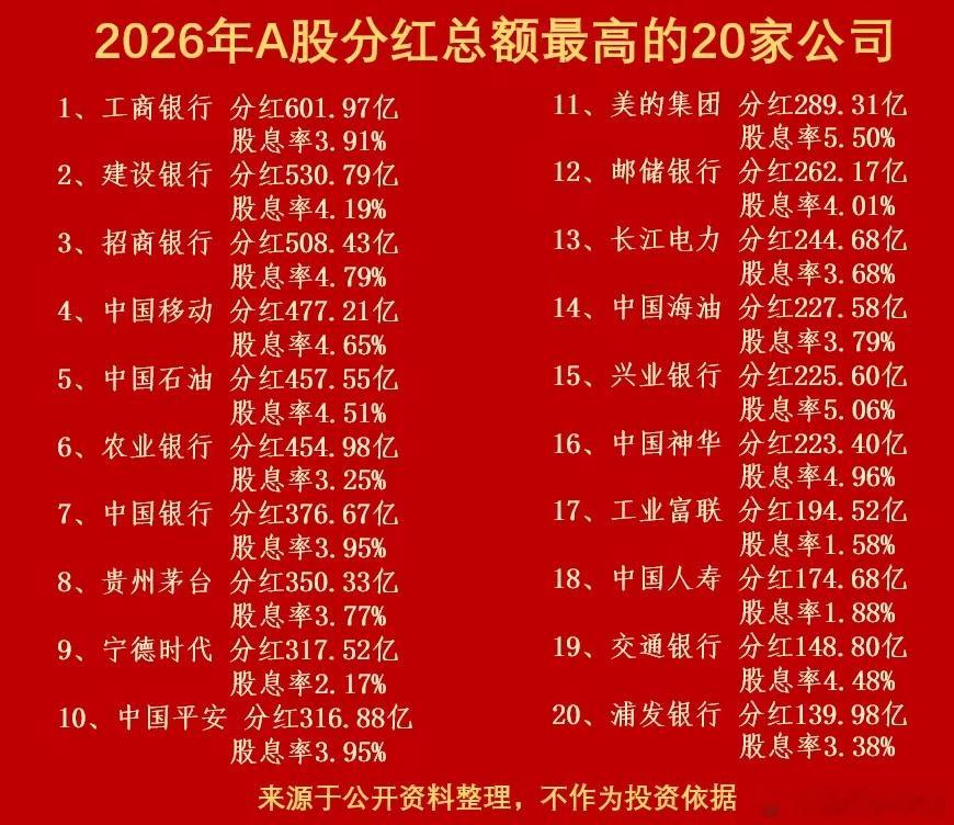 2026年分红最慷慨总额最高的20家公司1、工商银行分红601.97亿，股