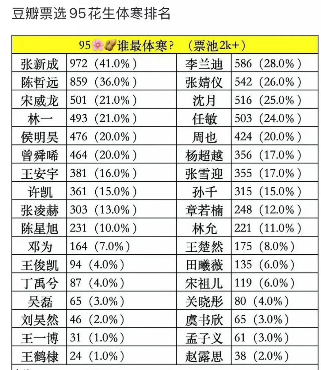 豆瓣票选的95生和95花体寒排名？你们同意吗？​​​
