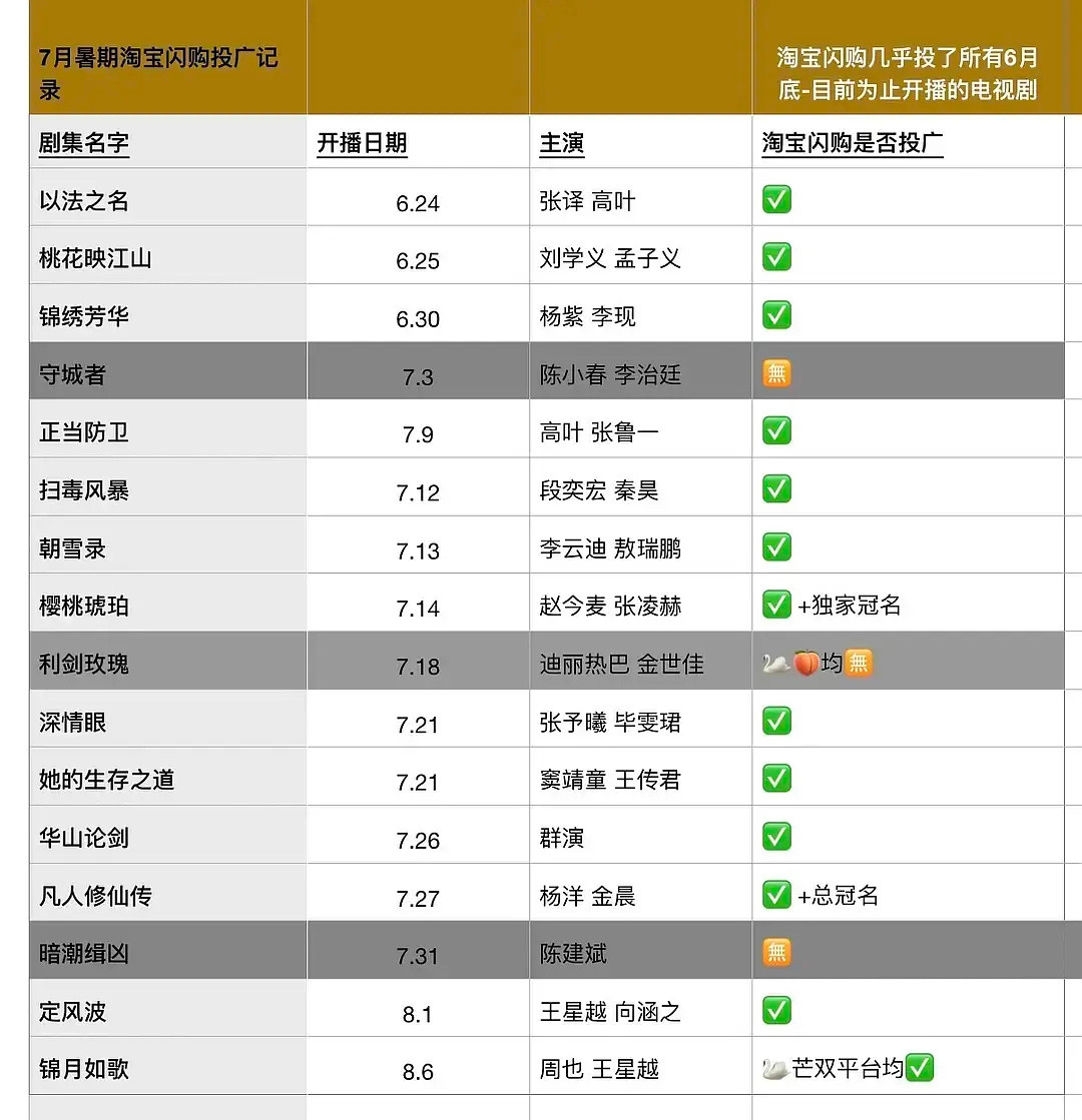 广告商为啥不投利剑玫瑰？最近的剧，只有三部闪购没有投资​​​