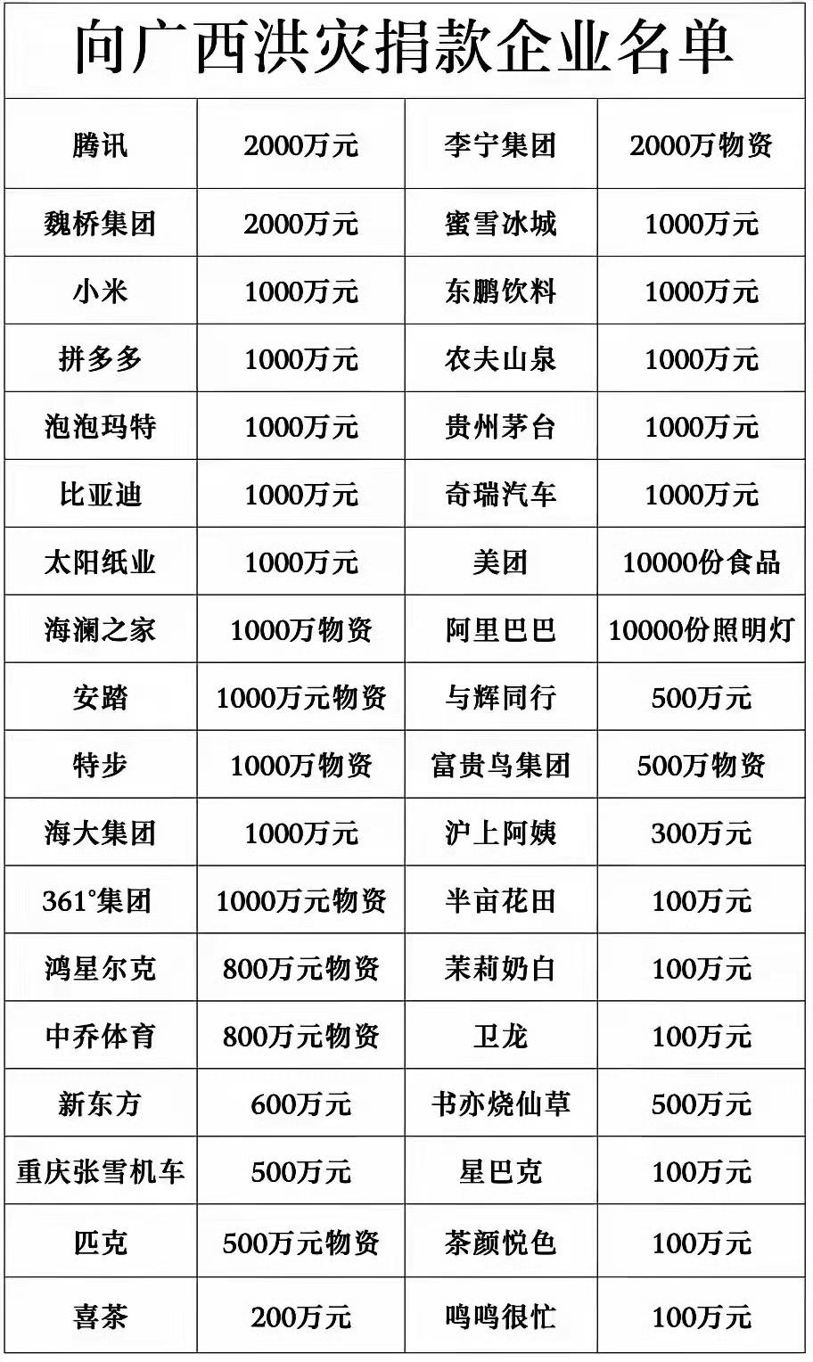 广西洪灾捐款的企业都是国产品牌！每次都是他们冲在第一线！当年鸿星尔克都要倒闭了，