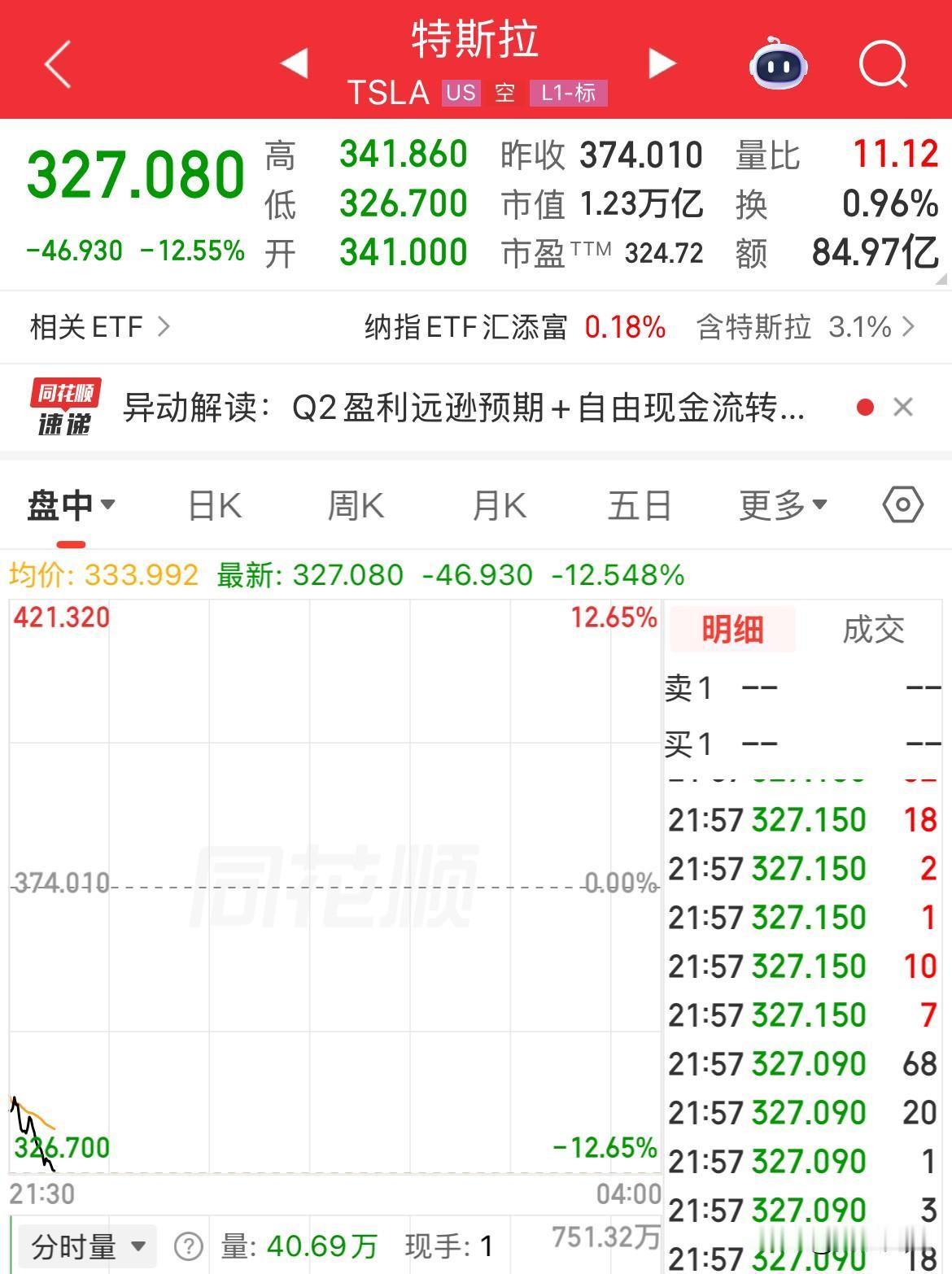 暴雷了！特斯拉盘中重挫12%，一年白干，股价重回2025年9月了，2025年9月