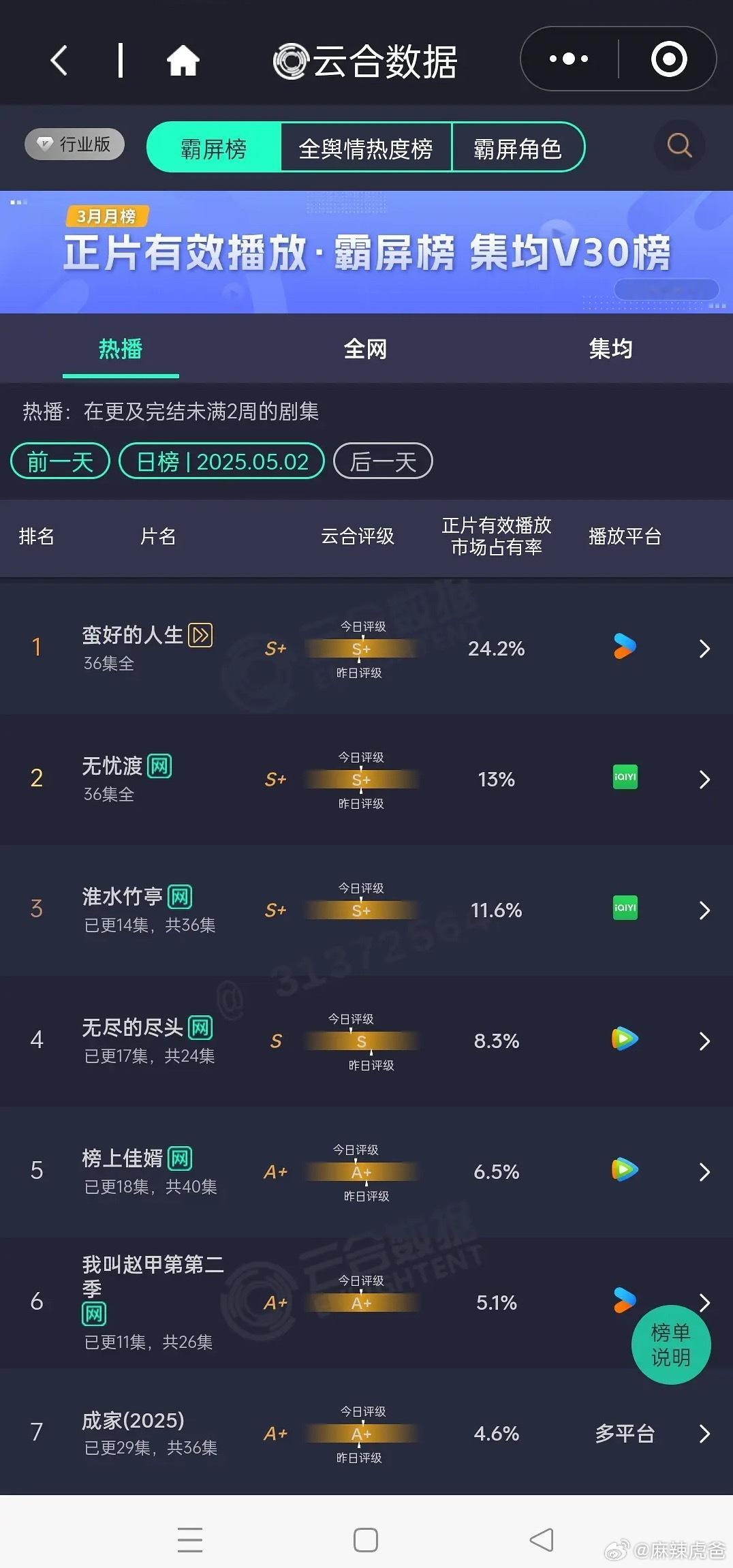 5月2日云合《蛮好的人生》24.2%，蛮好的《无忧渡》13%，还挺能苟到[笑c