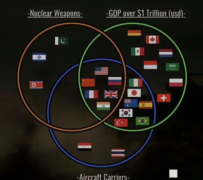 韩国网友列出成为大国的条件1.是否有航空母舰2.GDP是否超过1万亿美元