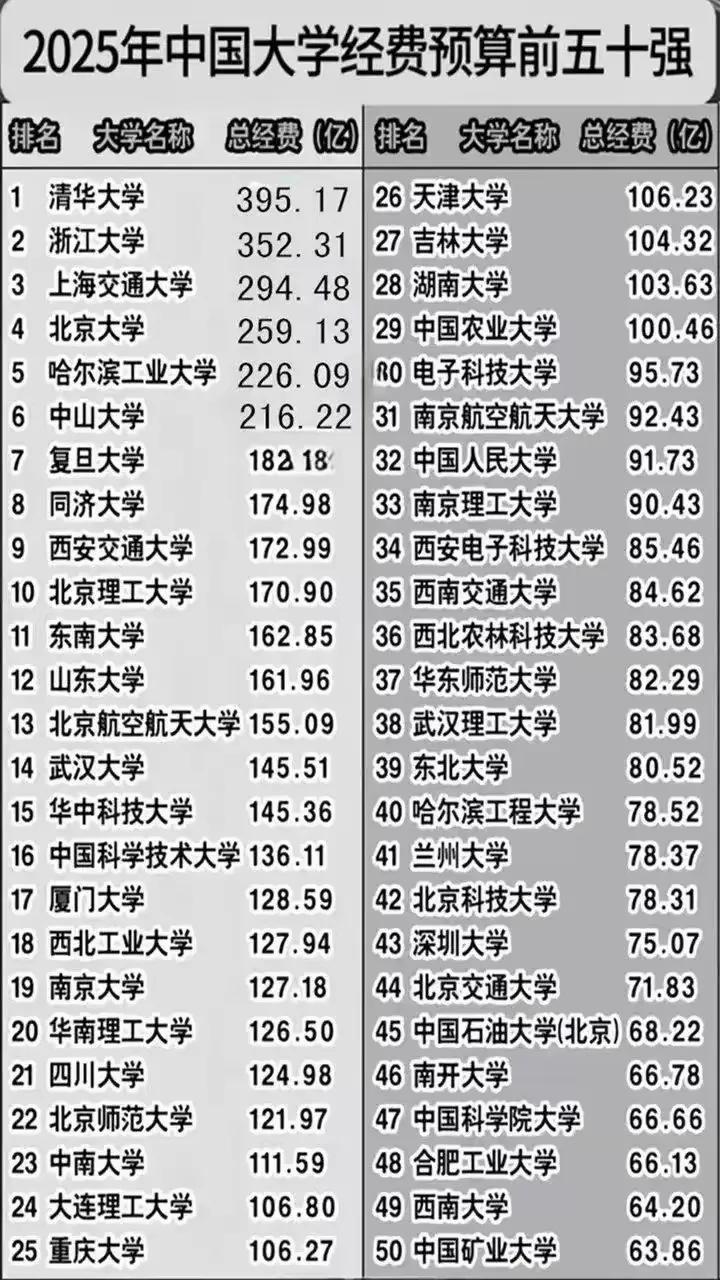 大家有没有发现，国内顶尖高校的排名一直都很稳定，很少有大的变动。仔细研究了下20