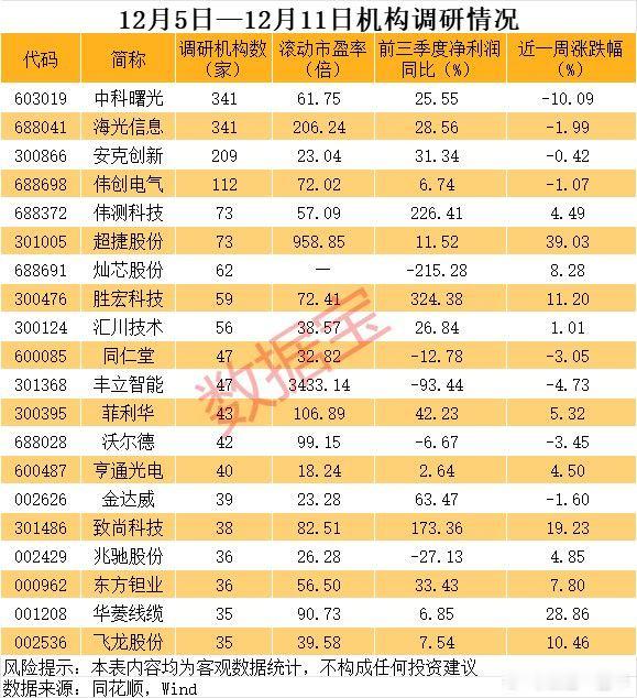 近期机构扎堆调研股名单A股