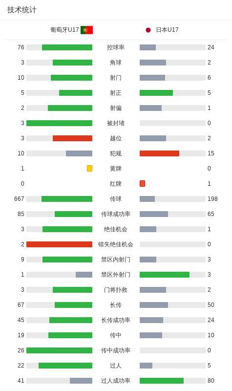 日本U17在世少赛小组赛最后一轮的比赛里，又一次用世界杯上击败德国、西班牙以及刚