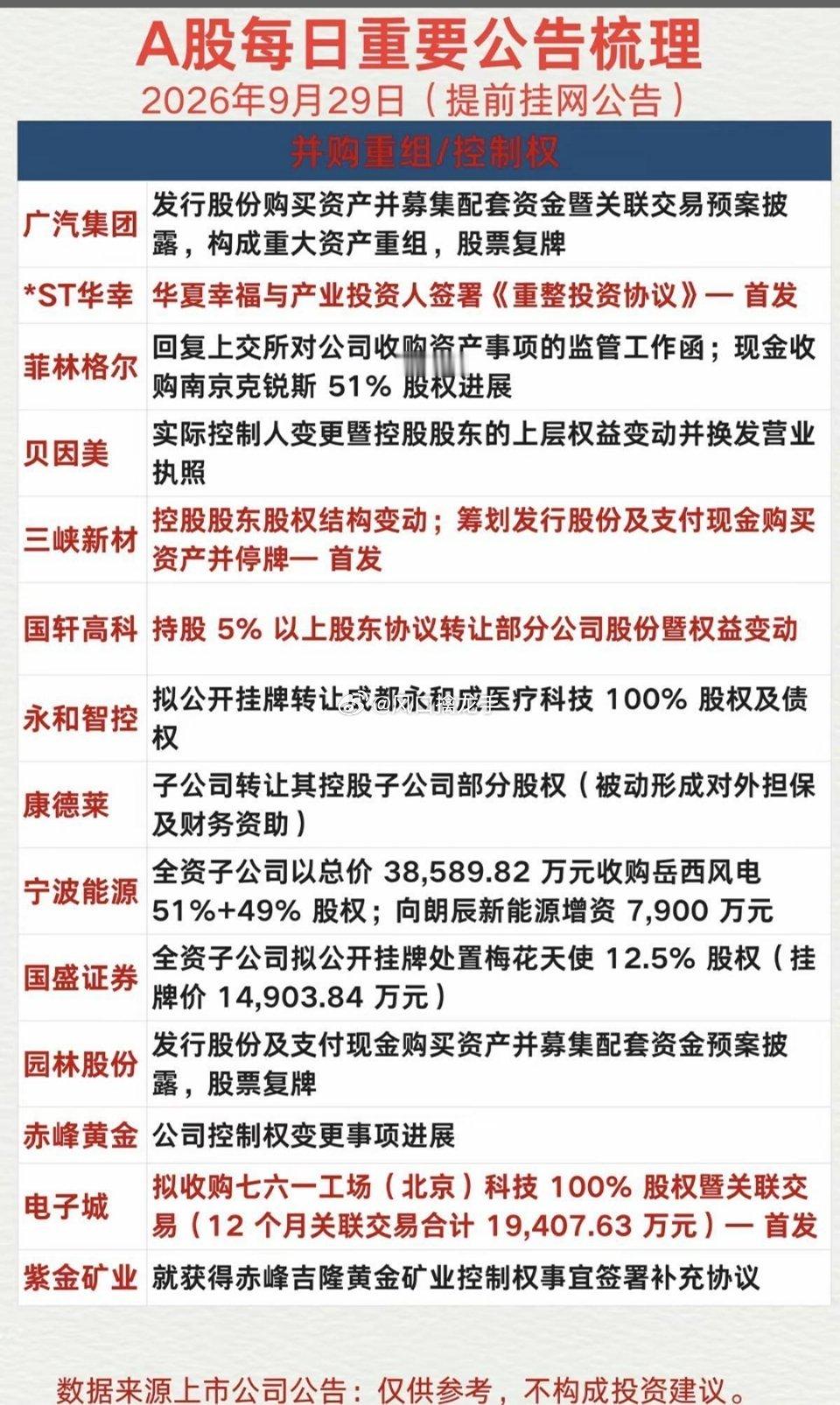 9.29周二财经热点信息+公告汇总！68家公司发布公告汇总！并购重组，控制权变更