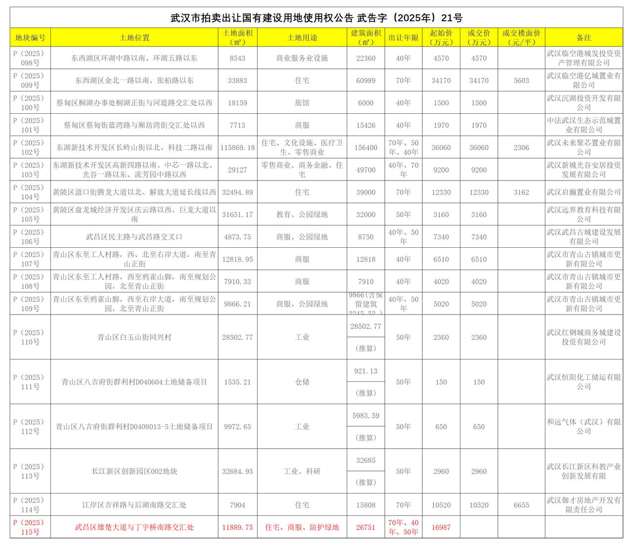 14.25亿武汉17宗地底价成交！10月21日，武汉市集中出让18宗地块，除