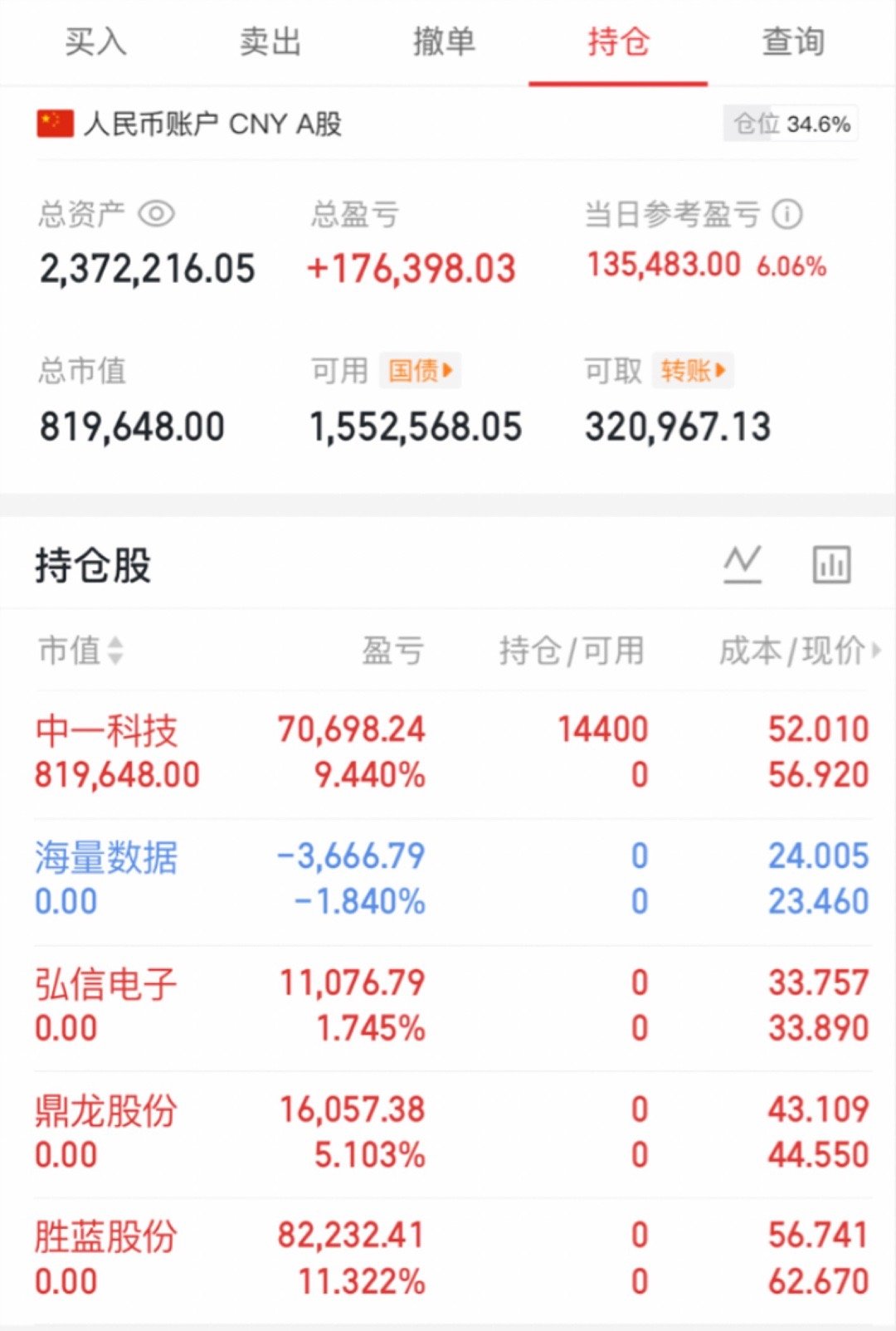 周二介入的：$胜蓝股份(SZ300843)$成本56.74已清仓$鼎龙股份(
