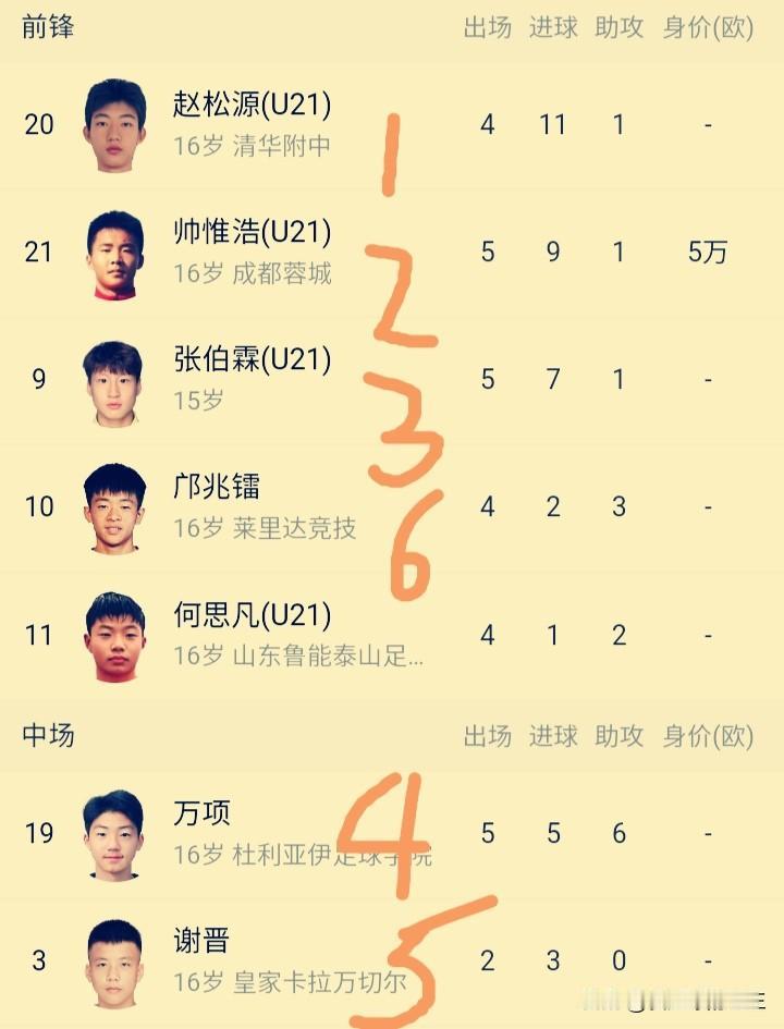 U17亚洲杯预选赛～数据总结！中国U16国少结束了U17亚洲杯预选赛的全部赛