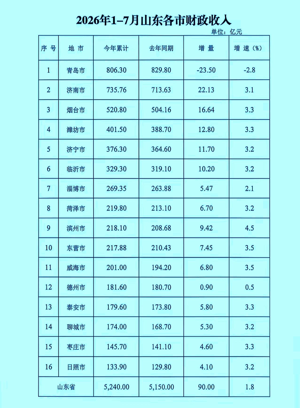 1-7月份山东省各市地方财政收入揭榜：青岛济南差距显著缩小潍坊破400亿