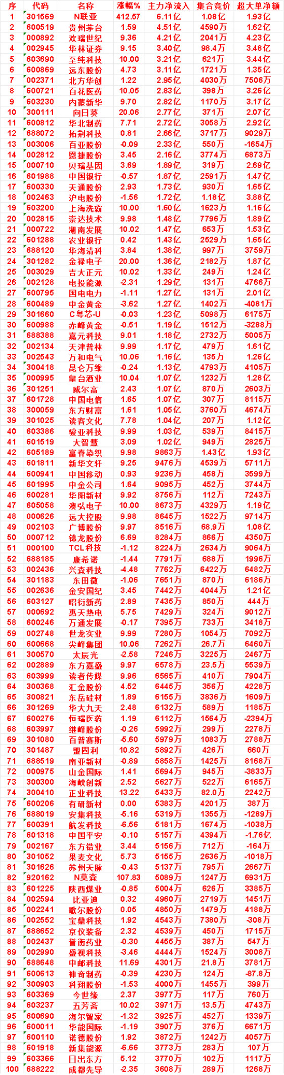 10月15日尾盘30分钟，主力资金“买入的”名单一览！内蒙新华：净流入2.82