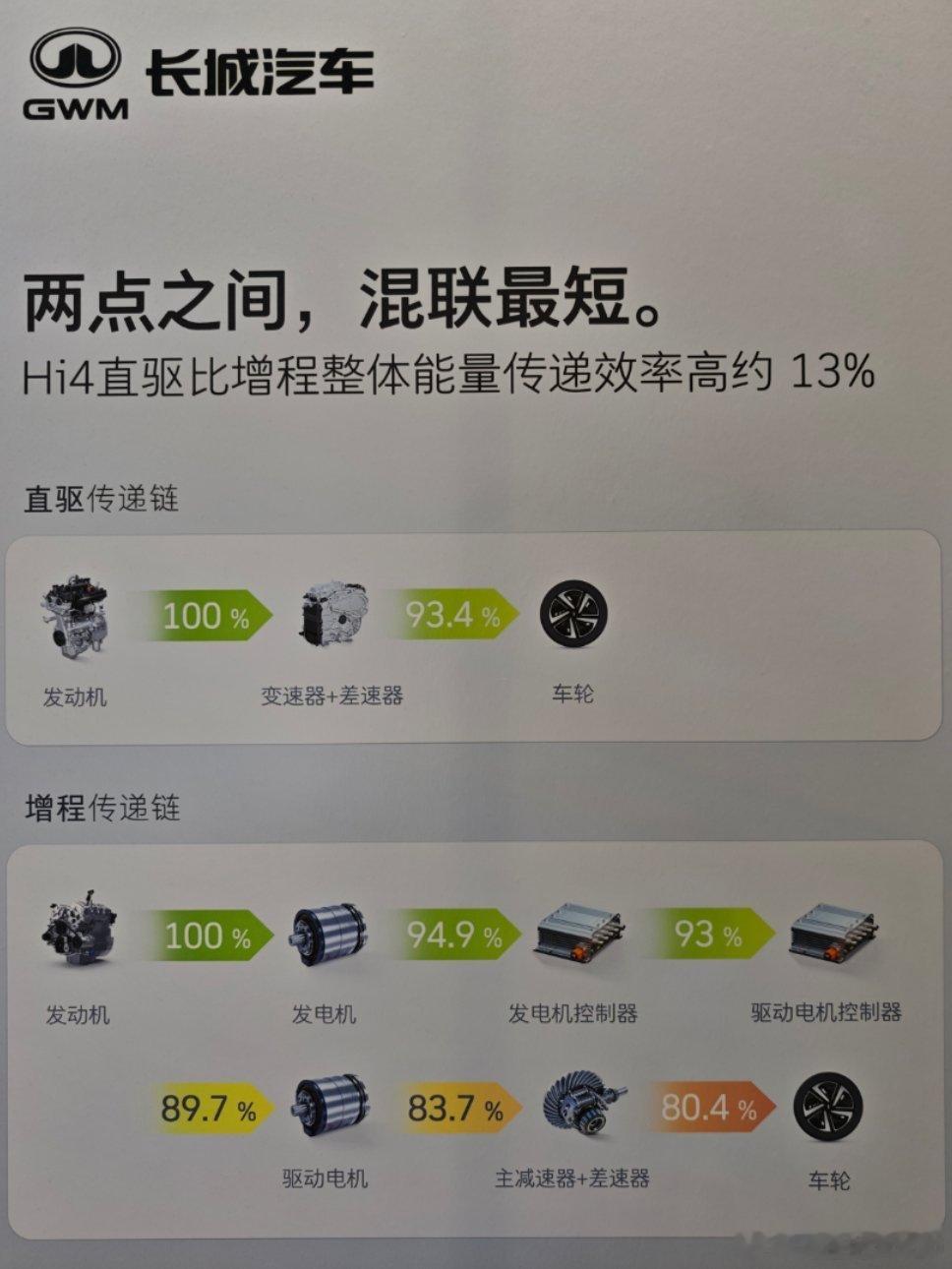 我觉得长城这个海报很简单，但过于粗暴了。我扮演一下增程厂家：如果这个图对，那么应