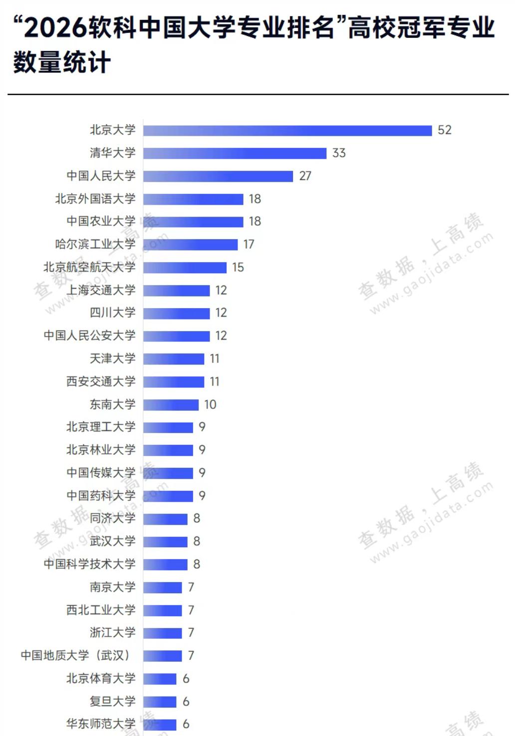 软科2026年中国大学专业排名最新出炉。从冠军专业来看，北京大学是遥遥领先，冠军