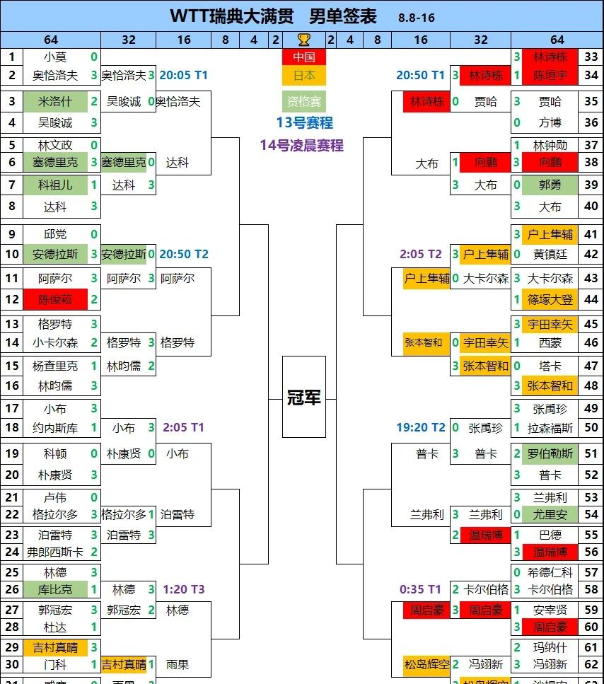 瑞满单打16强，双打4强男单还剩2位，女单出局1位，双打4强仅剩动漫组合。男单
