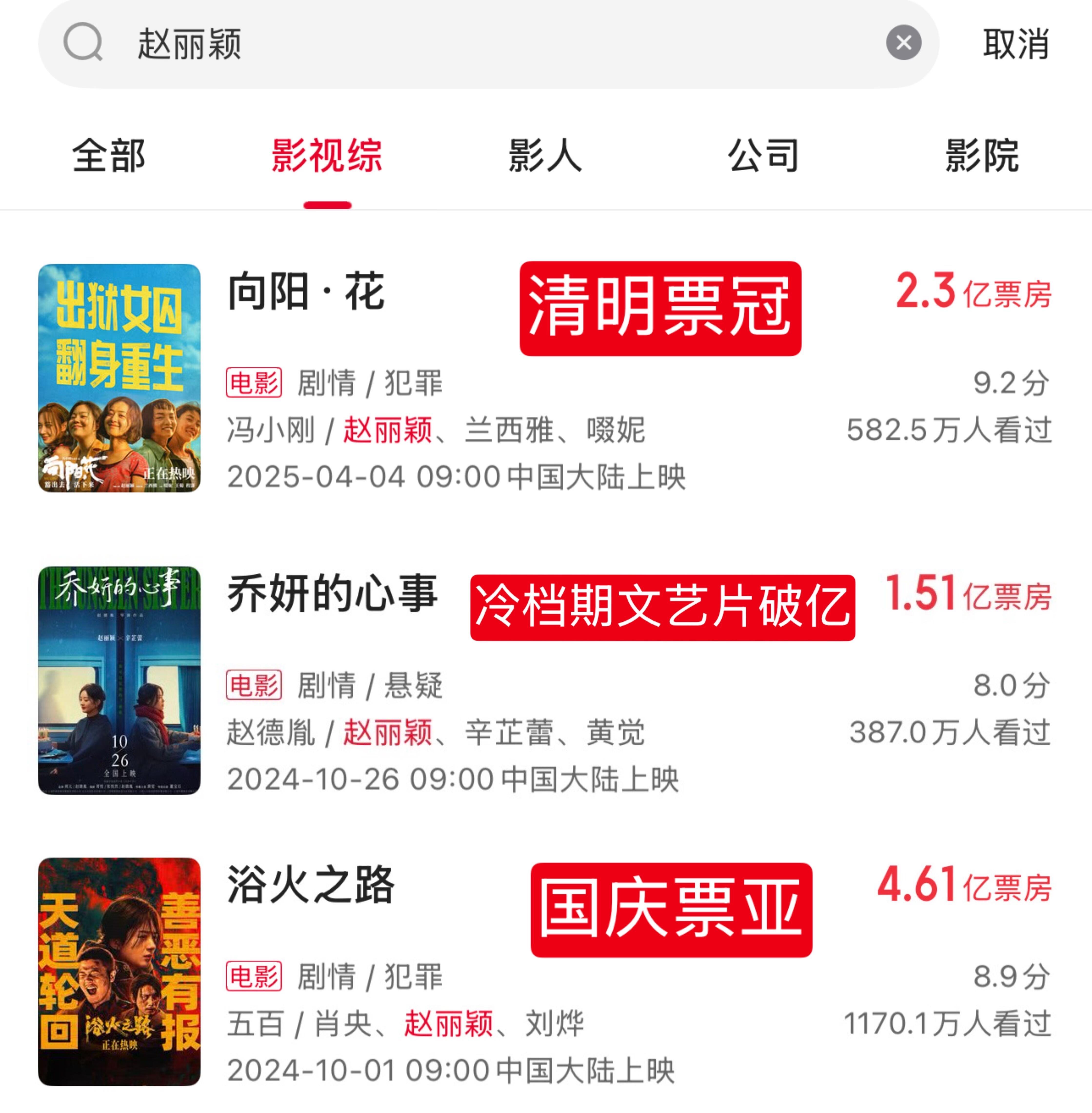 2025最具票房号召力女演员还是赵丽颖票房号召力更厉害，小成本电影在冷档期以小博