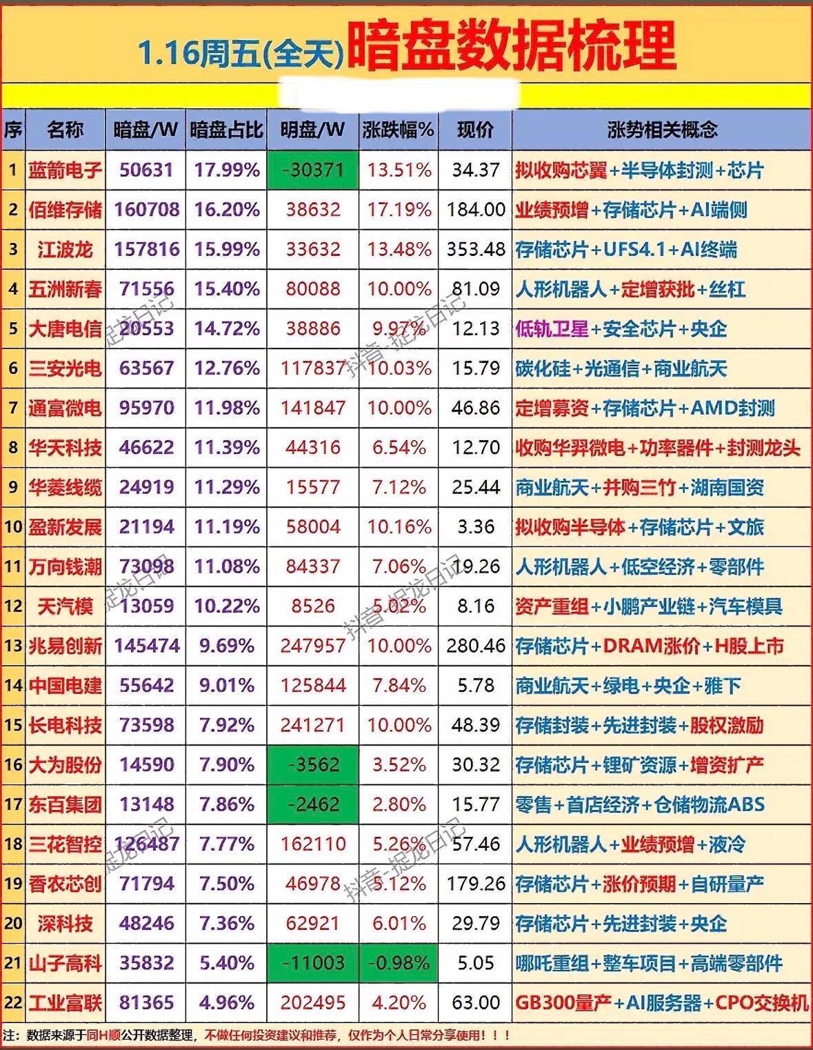1.16周五暗盘数据梳理，股票涨跌全解析！半导体封测与存储芯片领涨，人形机器