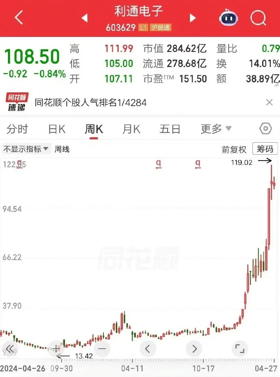 这家伙真厉害，从13块钱一路干到119块，不到两年翻了7.8倍，上周刚创了历史新