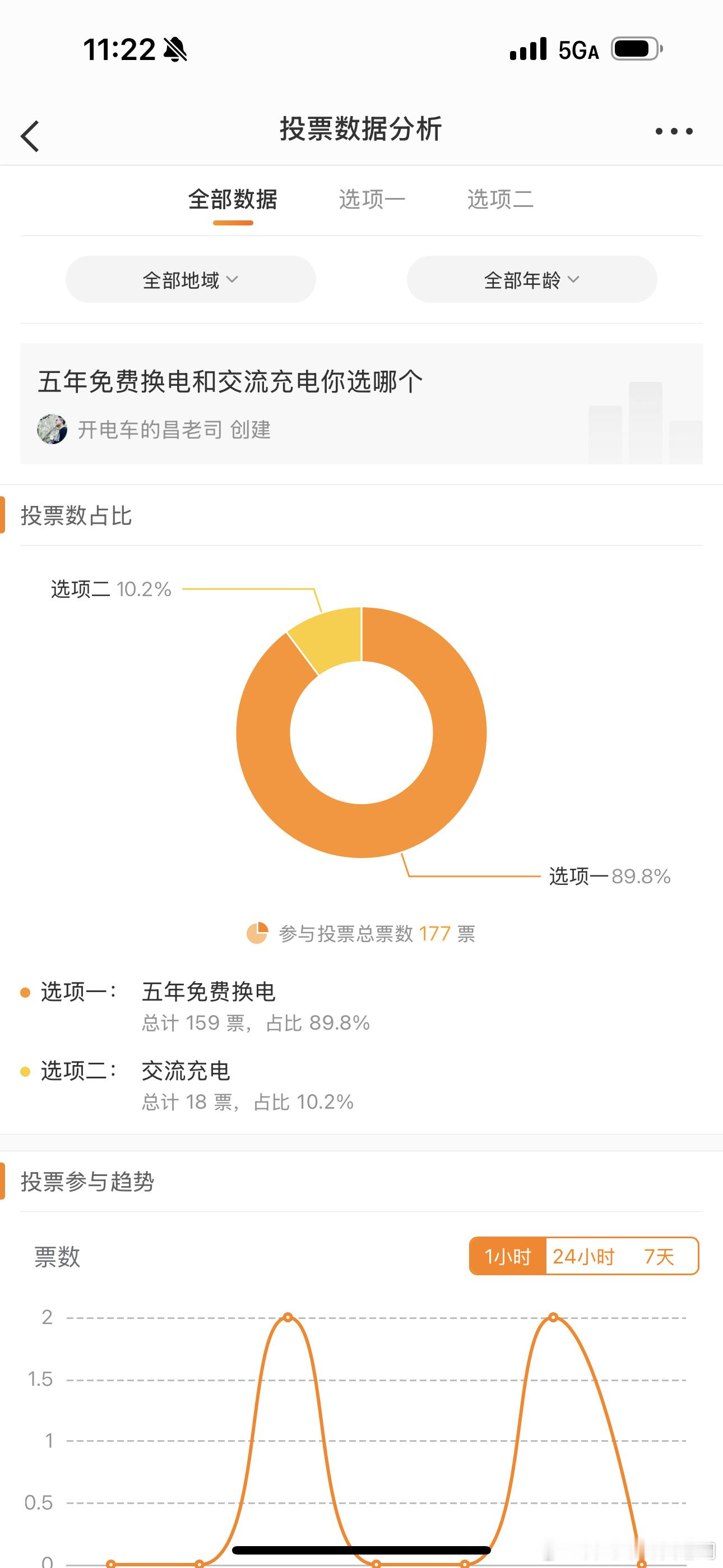 要五年免费换电还是要标配交流充电？9比1，压倒性优势[捂脸哭]这结果千万别给斌