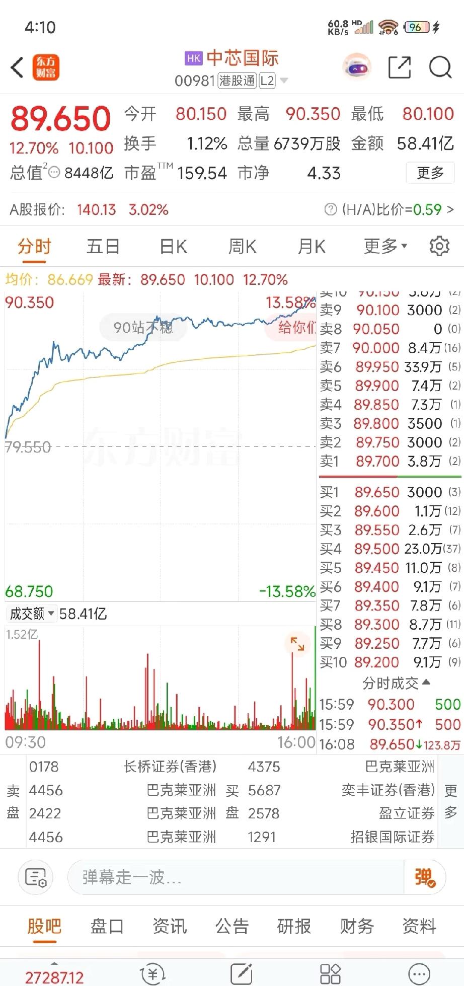 半导体爆炸了。我的天啊，中芯国际要带小弟们起飞？虽然大A关盘全是利好消息，开