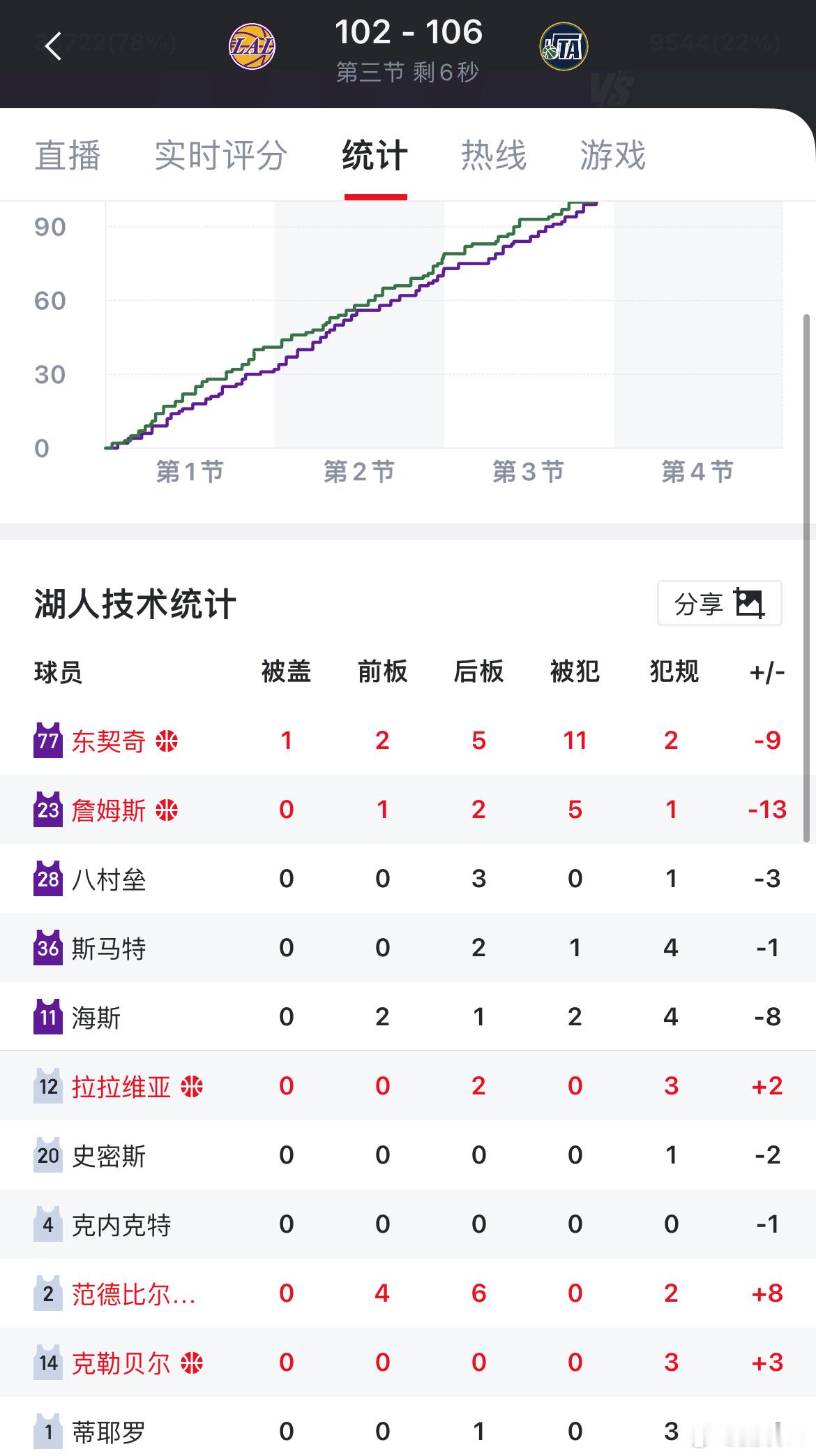 詹姆斯23分钟正负值全队最低-13湖人vs爵士