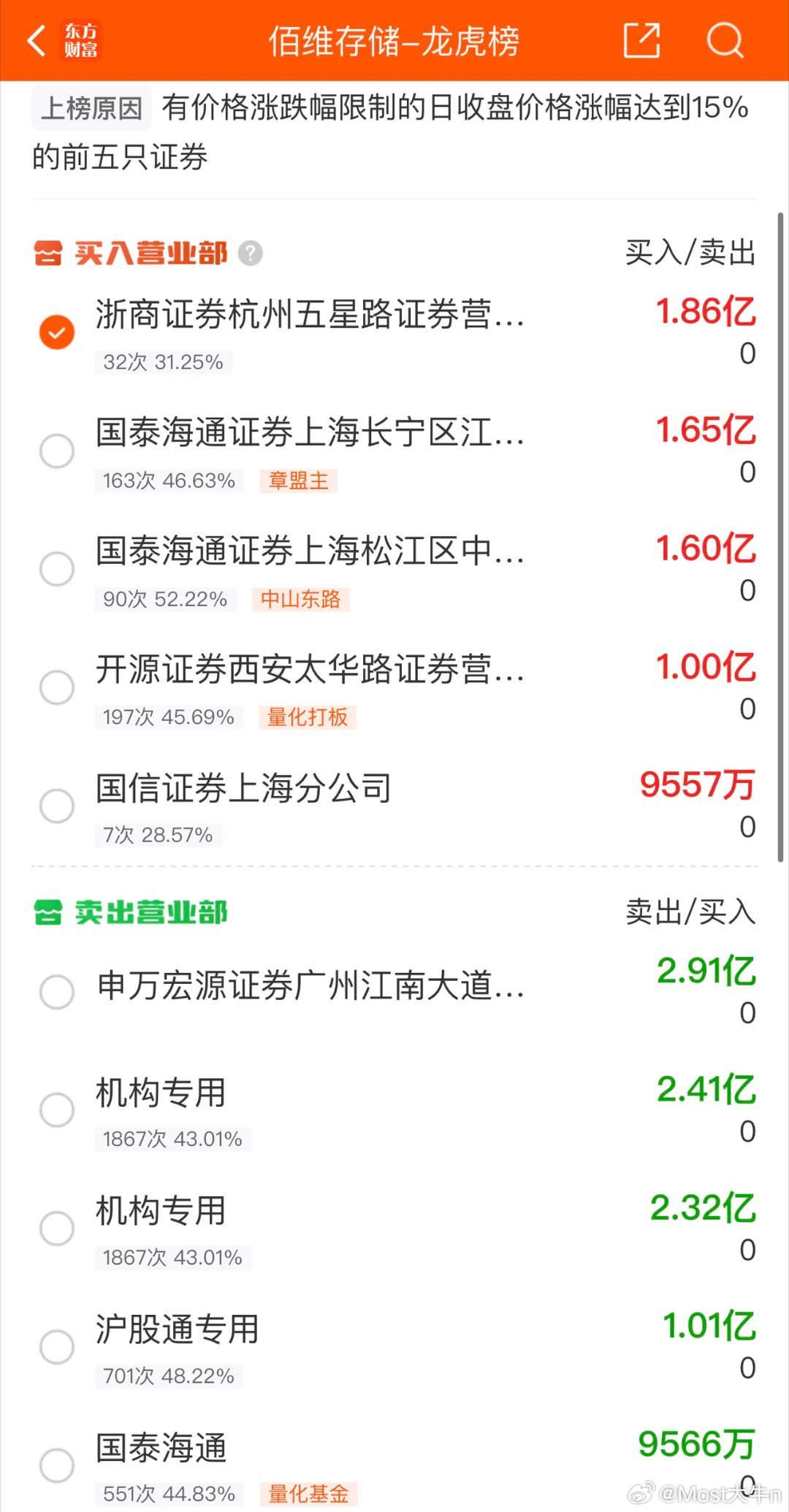 2026年3月4日，章盟主大买1.65亿，各大股吧前十热股.淘股吧:1.洲际油