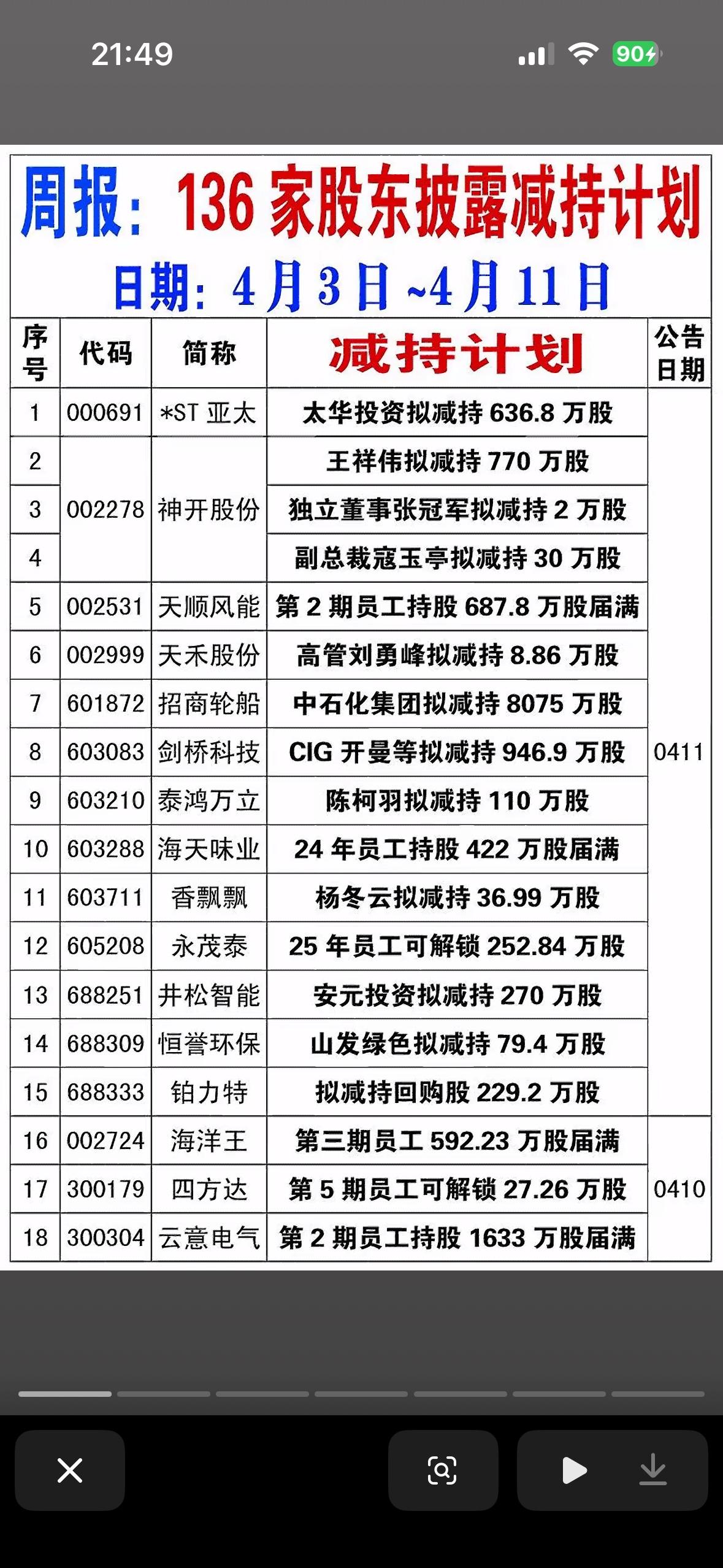 4月3日至4月11日期间，有136家公司的股东披露了减持计划。如果说重组是“注入
